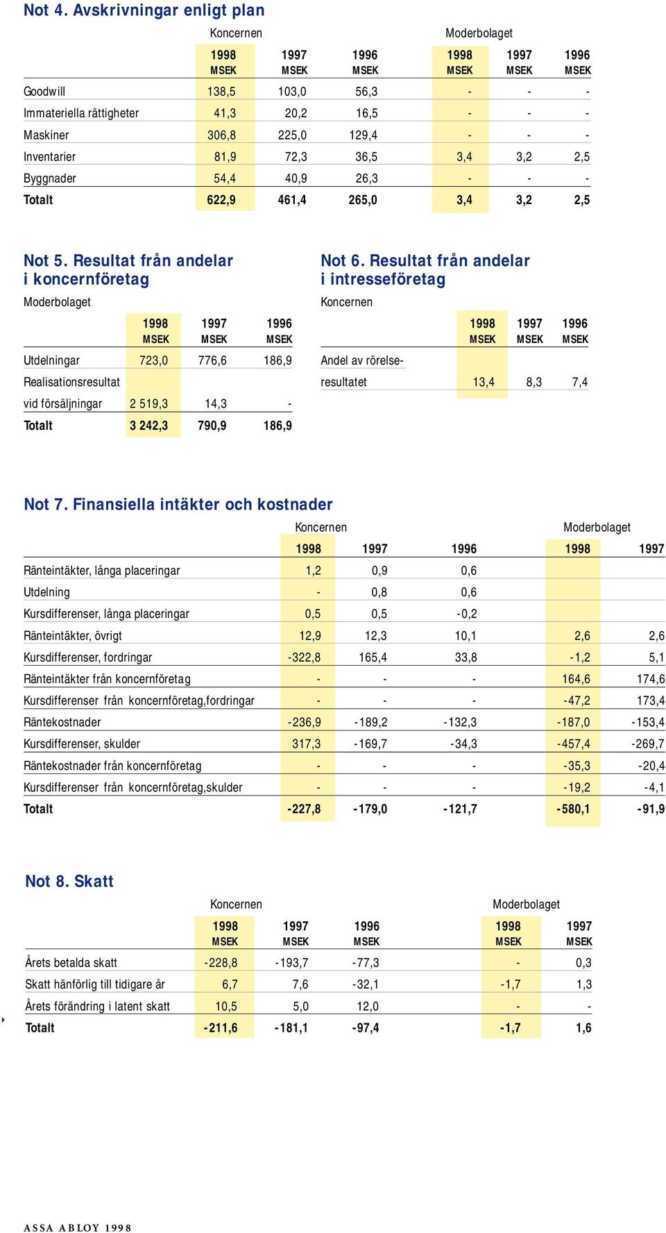 Inventarier 81,9 72,3 36,5 3,4 3,2 2,5 Byggnader 54,4 40,9 26,3 - - - Totalt 622,9 461,4 265,0 3,4 3,2 2,5 Not 5.