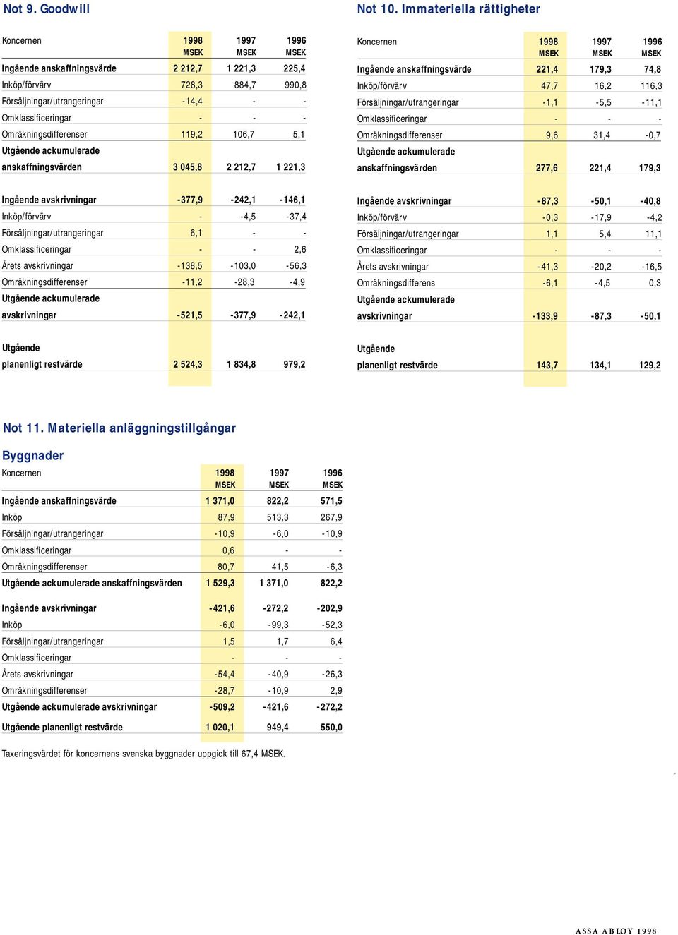Omräkningsdifferenser 119,2 106,7 5,1 Utgående ackumulerade anskaffningsvärden 3 045,8 2 212,7 1 221,3 1998 1997 1996 MSEK MSEK MSEK Ingående anskaffningsvärde 221,4 179,3 74,8 Inköp/förvärv 47,7