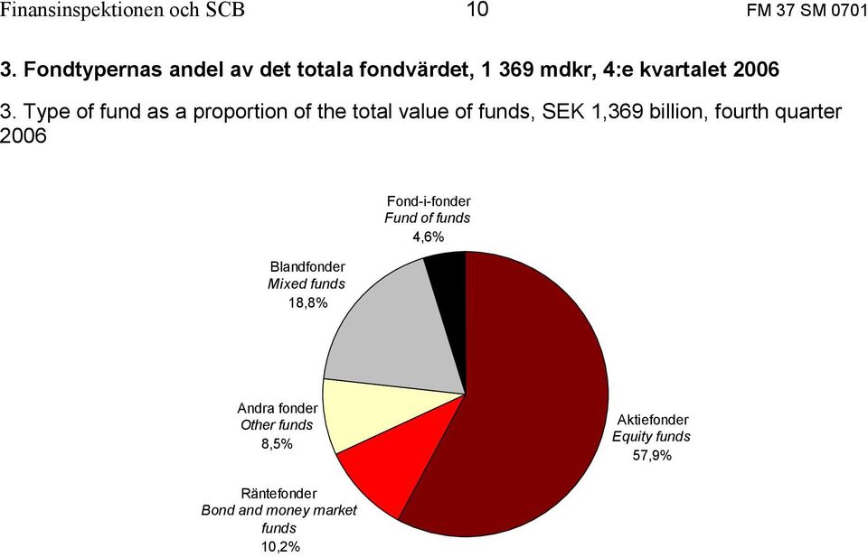 Type of fund as a proportion of the total value of funds, SEK 1,369 billion, fourth quarter 2006