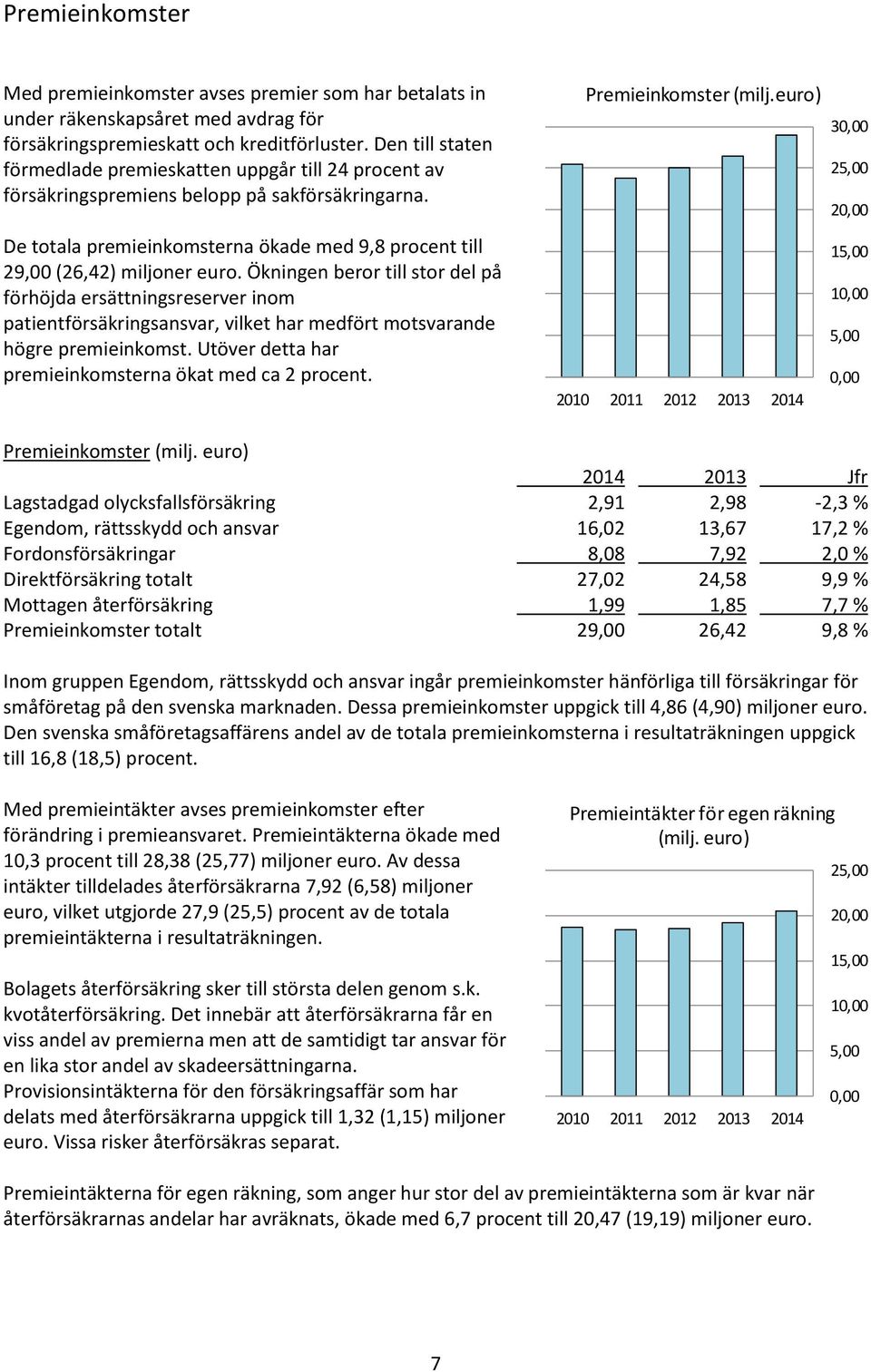 Ökningen beror till stor del på förhöjda ersättningsreserver inom patientförsäkringsansvar, vilket har medfört motsvarande högre premieinkomst.