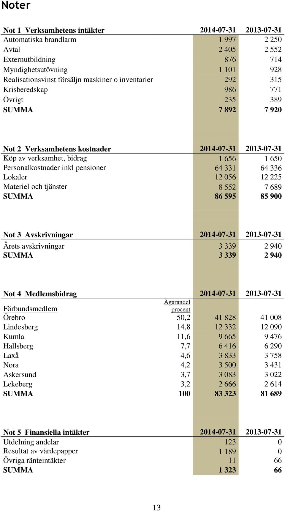 64 331 64 336 Lokaler 12 056 12 225 Materiel och tjänster 8 552 7 689 SUMMA 86 595 85 900 Not 3 Avskrivningar 2014-07-31 2013-07-31 Årets avskrivningar 3 339 2 940 SUMMA 3 339 2 940 Not 4