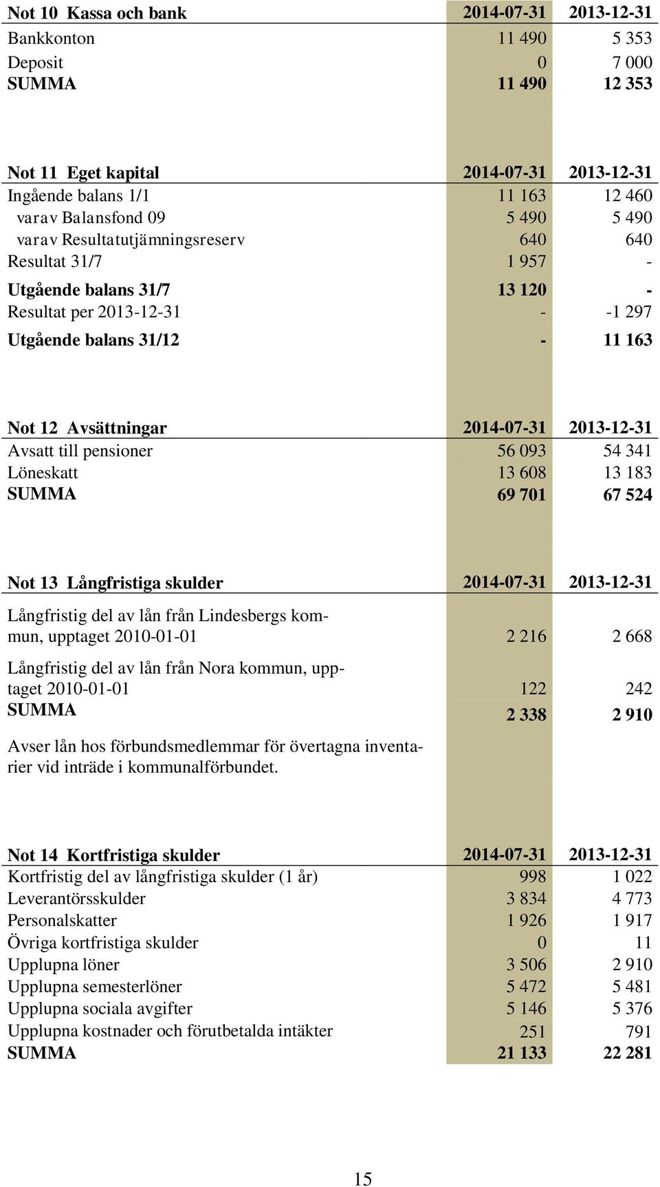 2013-12-31 Avsatt till pensioner 56 093 54 341 Löneskatt 13 608 13 183 SUMMA 69 701 67 524 Not 13 Långfristiga skulder 2014-07-31 2013-12-31 Långfristig del av lån från Lindesbergs kommun, upptaget