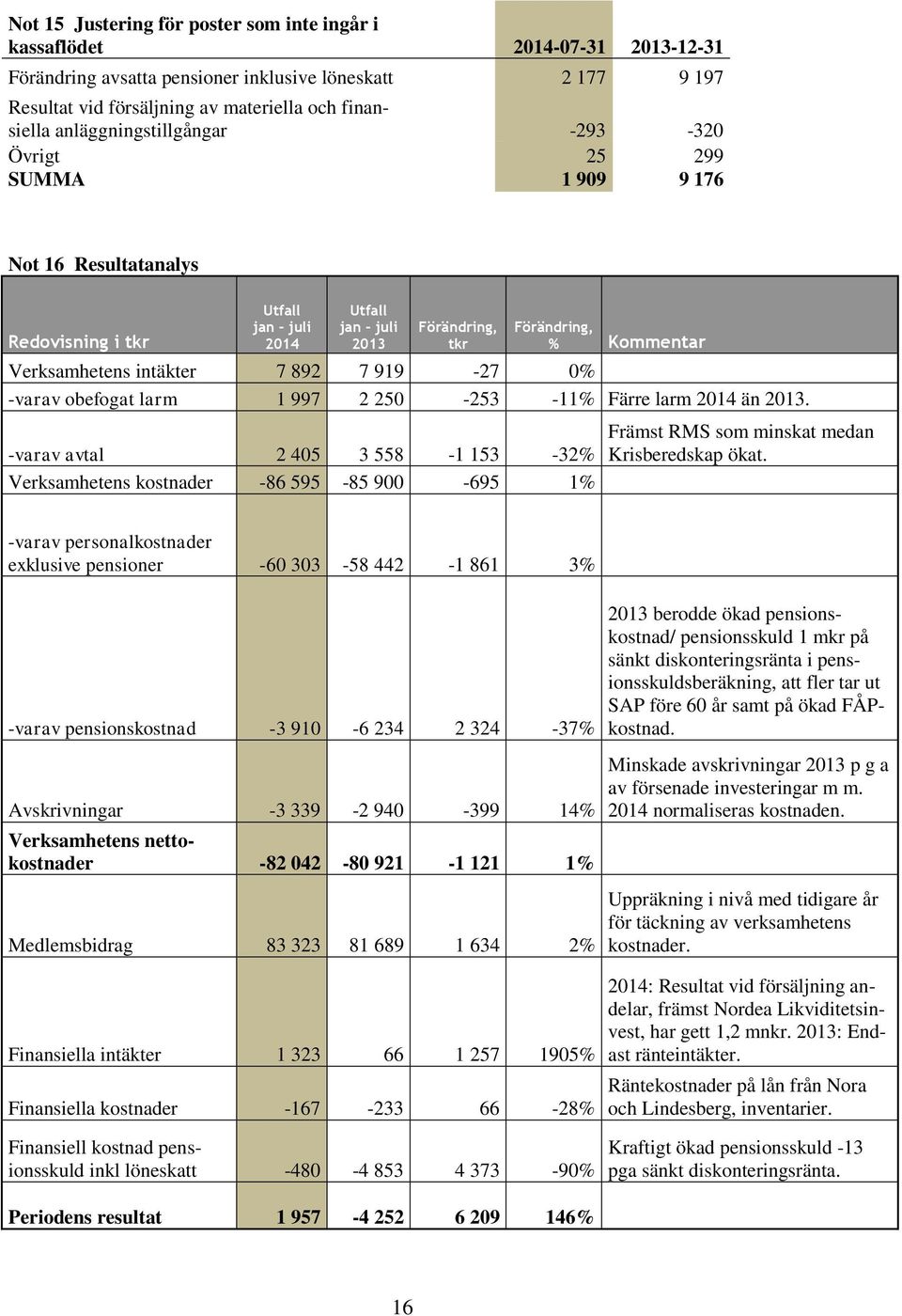Verksamhetens intäkter 7 892 7 919-27 0% -varav obefogat larm 1 997 2 250-253 -11% Färre larm 2014 än 2013.