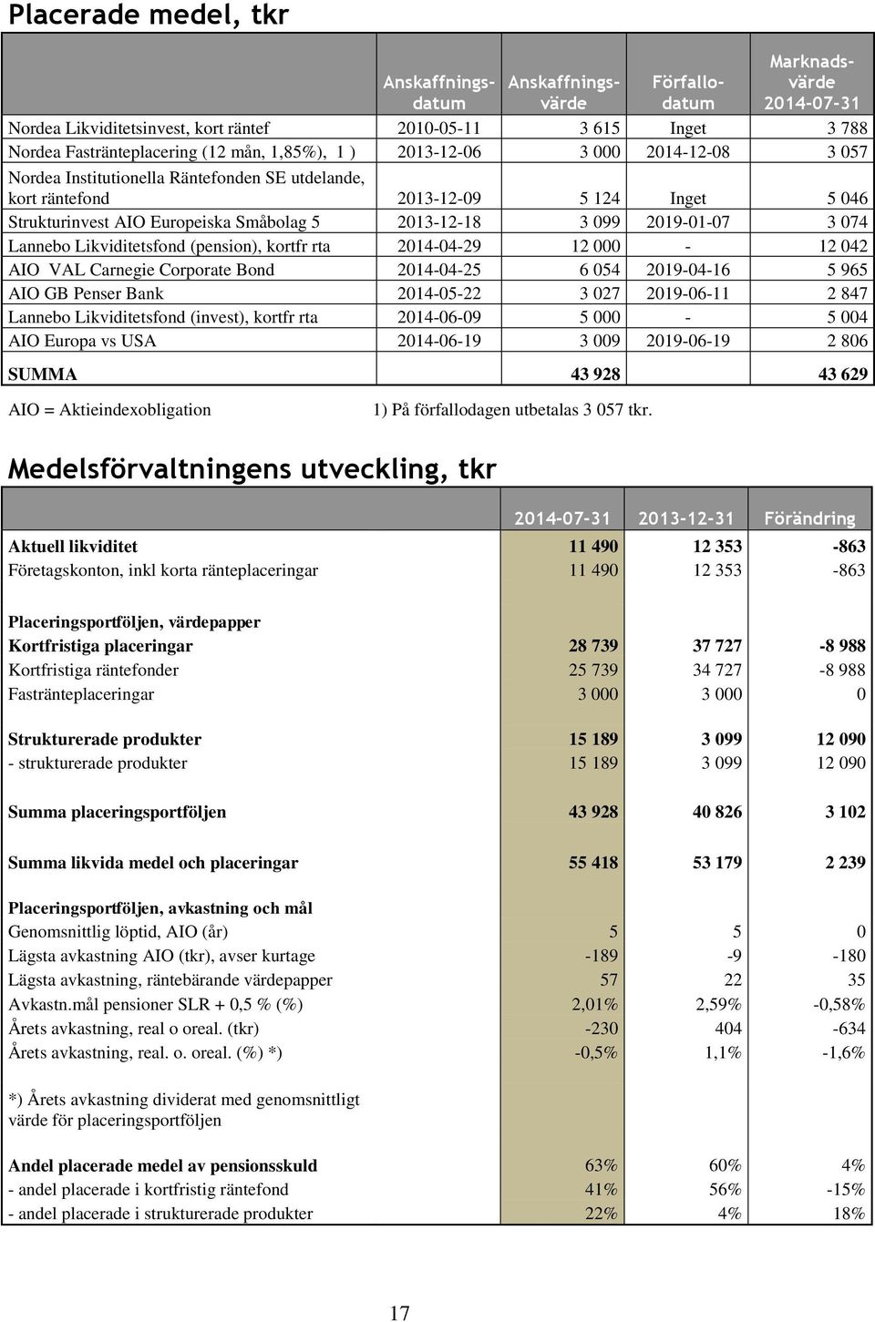 2019-01-07 3 074 Lannebo Likviditetsfond (pension), kortfr rta 2014-04-29 12 000-12 042 AIO VAL Carnegie Corporate Bond 2014-04-25 6 054 2019-04-16 5 965 AIO GB Penser Bank 2014-05-22 3 027