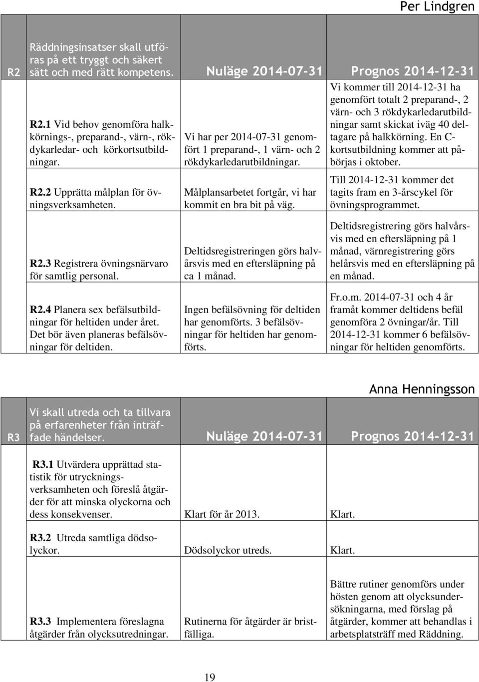 Vi har per 2014-07-31 genomfört 1 preparand-, 1 värn- och 2 rökdykarledarutbildningar. Målplansarbetet fortgår, vi har kommit en bra bit på väg.