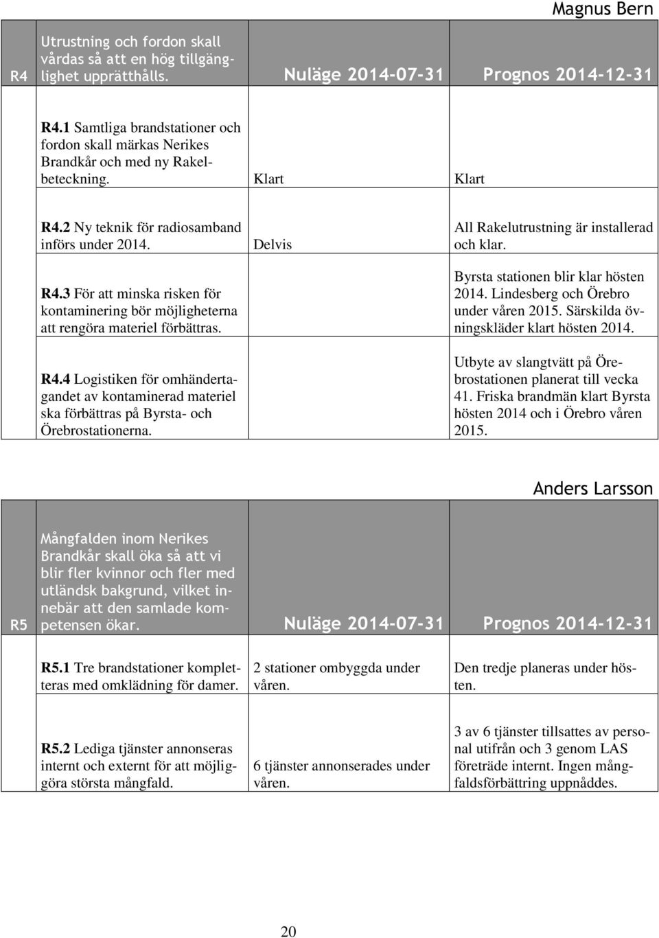 2 Ny teknik för radiosamband införs under 2014. R4.3 För att minska risken för kontaminering bör möjligheterna att rengöra materiel förbättras. R4.4 Logistiken för omhändertagandet av kontaminerad materiel ska förbättras på Byrsta- och Örebrostationerna.