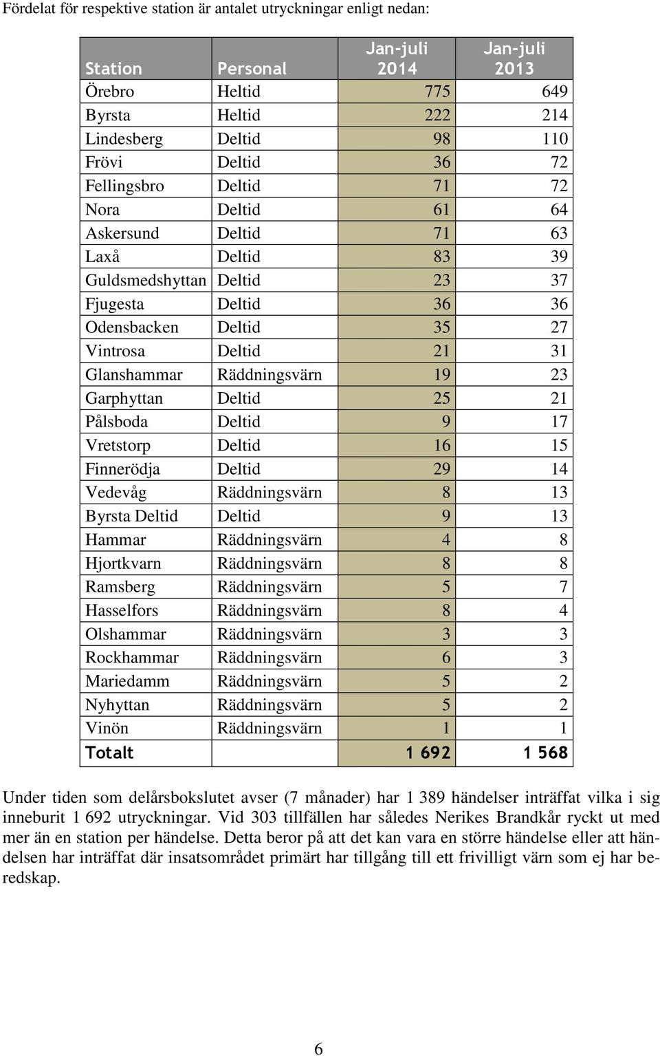 Räddningsvärn 19 23 Garphyttan Deltid 25 21 Pålsboda Deltid 9 17 Vretstorp Deltid 16 15 Finnerödja Deltid 29 14 Vedevåg Räddningsvärn 8 13 Byrsta Deltid Deltid 9 13 Hammar Räddningsvärn 4 8