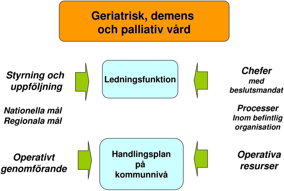 Chefer med beslutsmandat Processer Inom befintlig