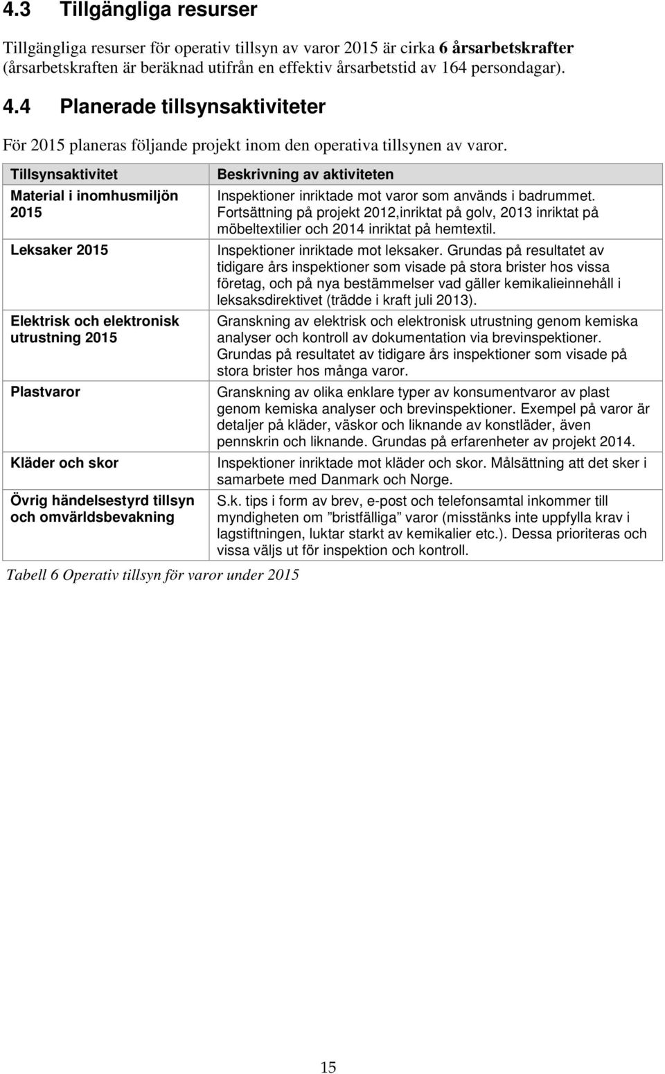 Tillsynsaktivitet Material i inomhusmiljön 2015 Leksaker 2015 Elektrisk och elektronisk utrustning 2015 Plastvaror Kläder och skor Övrig händelsestyrd tillsyn och omvärldsbevakning Tabell 6 Operativ