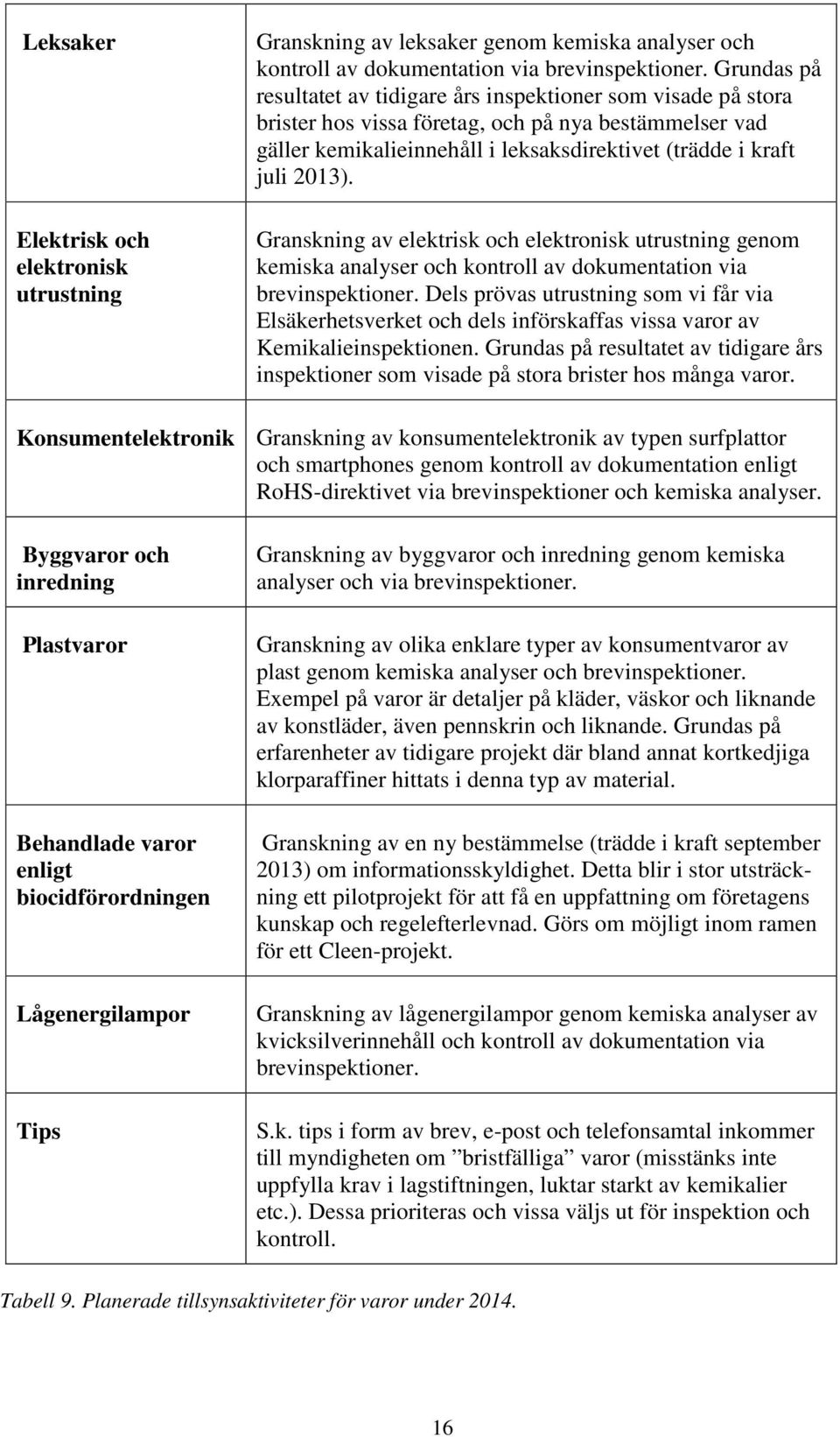 Granskning av elektrisk och elektronisk utrustning genom kemiska analyser och kontroll av dokumentation via brevinspektioner.