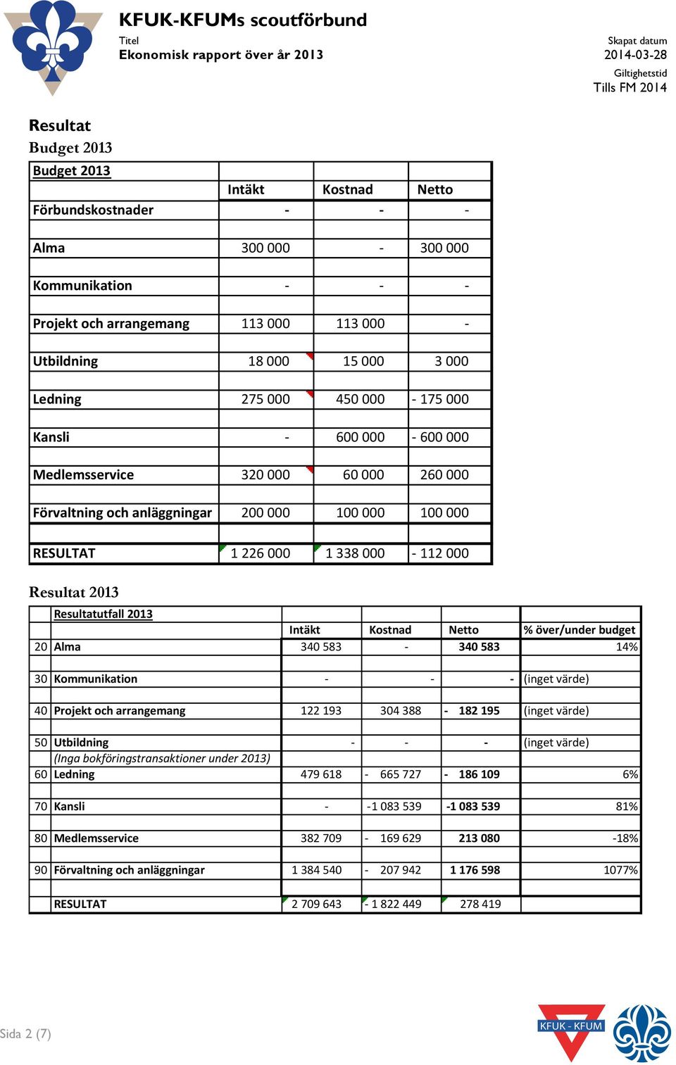 " Utbildning """"""" 18"000" """"""" 15"000" """""" 3"000" Ledning """"" 275"000" """"" 450"000"!" 175"000" Kansli """"""""""""""""!" """"" 600"000"!