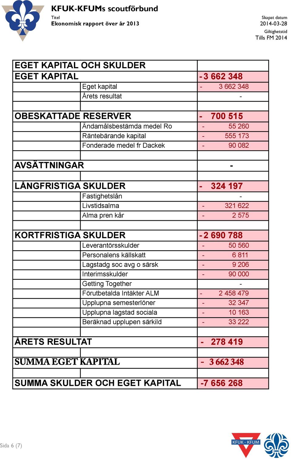 2 690 788 Leverantörsskulder 50 560 Personalens källskatt 6 811 Lagstadg soc avg o särsk 9 206 Interimsskulder 90 000 Getting Together Förutbetalda Intäkter ALM 2 458 479 Upplupna