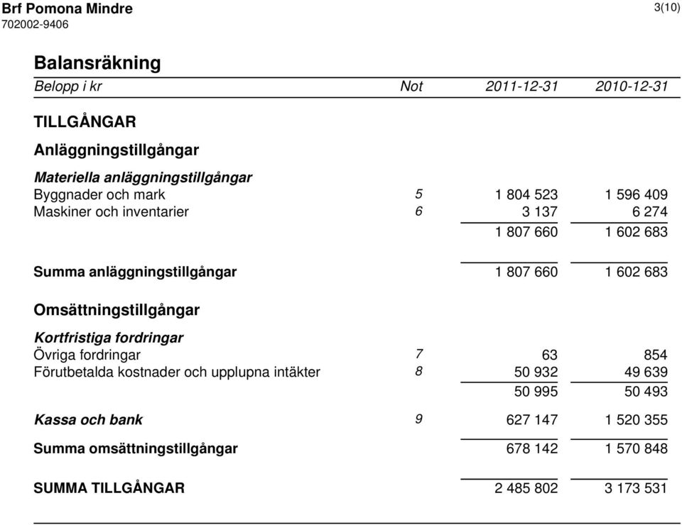 anläggningstillgångar 1 807 660 1 602 683 Omsättningstillgångar Kortfristiga fordringar Övriga fordringar 7 63 854 Förutbetalda kostnader