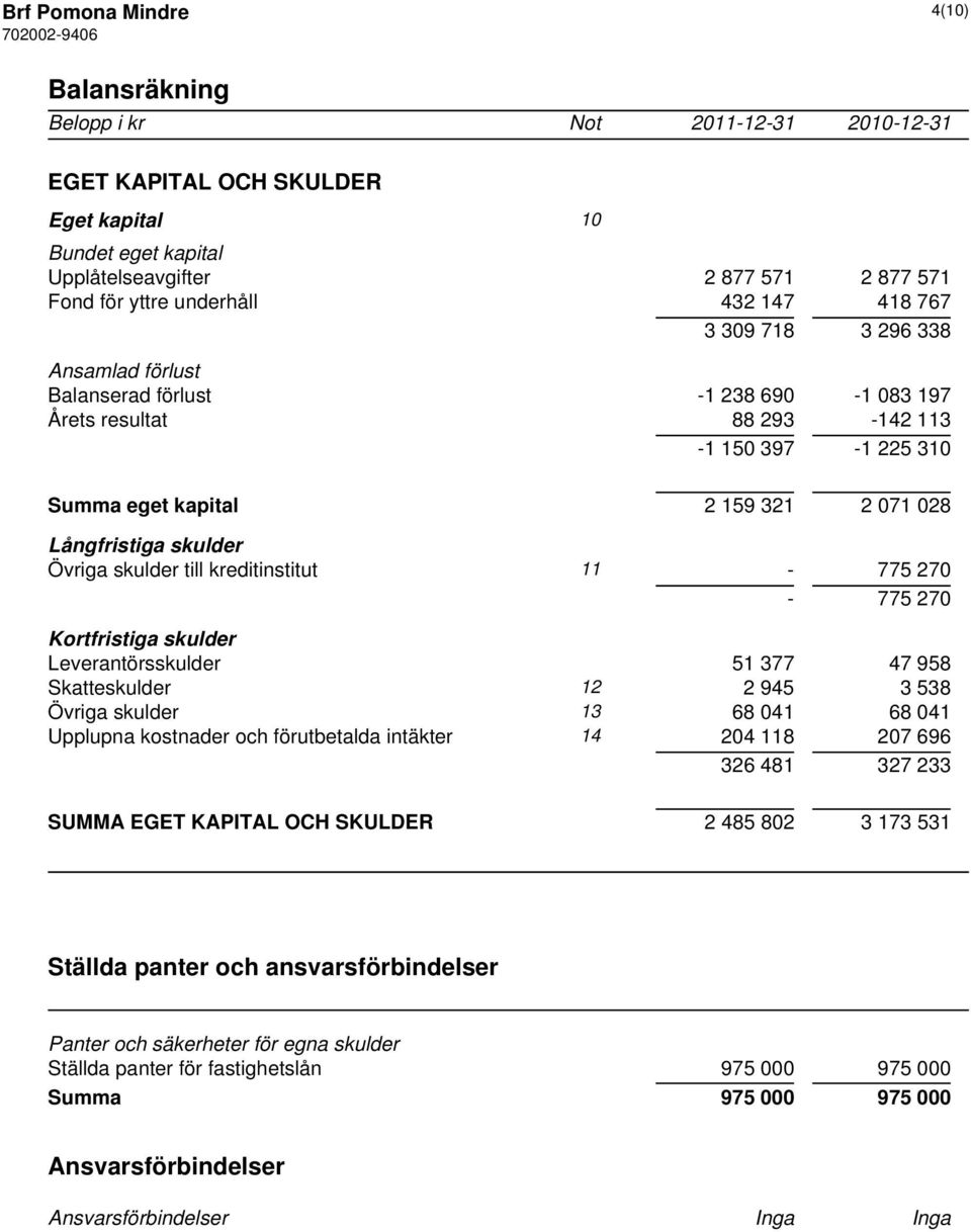 Långfristiga skulder Övriga skulder till kreditinstitut 11-775 270-775 270 Kortfristiga skulder Leverantörsskulder 51 377 47 958 Skatteskulder 12 2 945 3 538 Övriga skulder 13 68 041 68 041 Upplupna