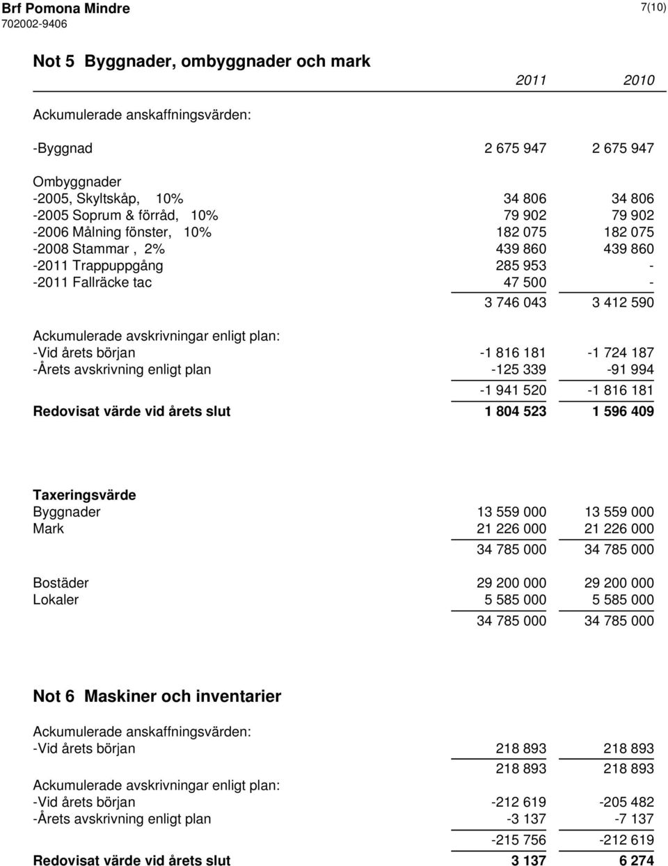 avskrivningar enligt plan: -Vid årets början -1 816 181-1 724 187 -Årets avskrivning enligt plan -125 339-91 994-1 941 520-1 816 181 Redovisat värde vid årets slut 1 804 523 1 596 409 Taxeringsvärde