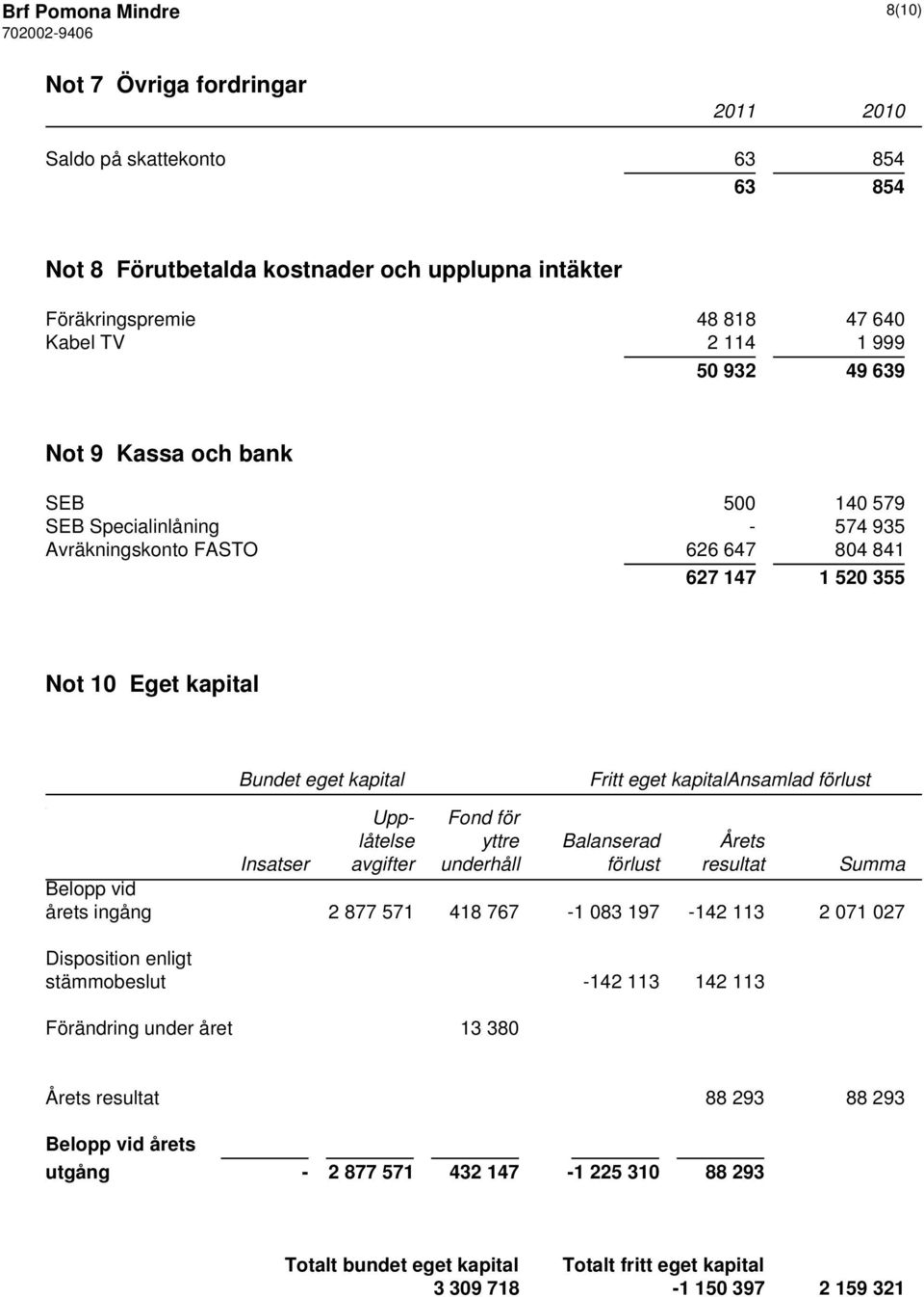 kapitalansamlad förlust Upp- Fond för låtelse yttre Balanserad Årets Insatser avgifter underhåll förlust resultat Summa Belopp vid årets ingång 2 877 571 418 767-1 083 197-142 113 2 071 027