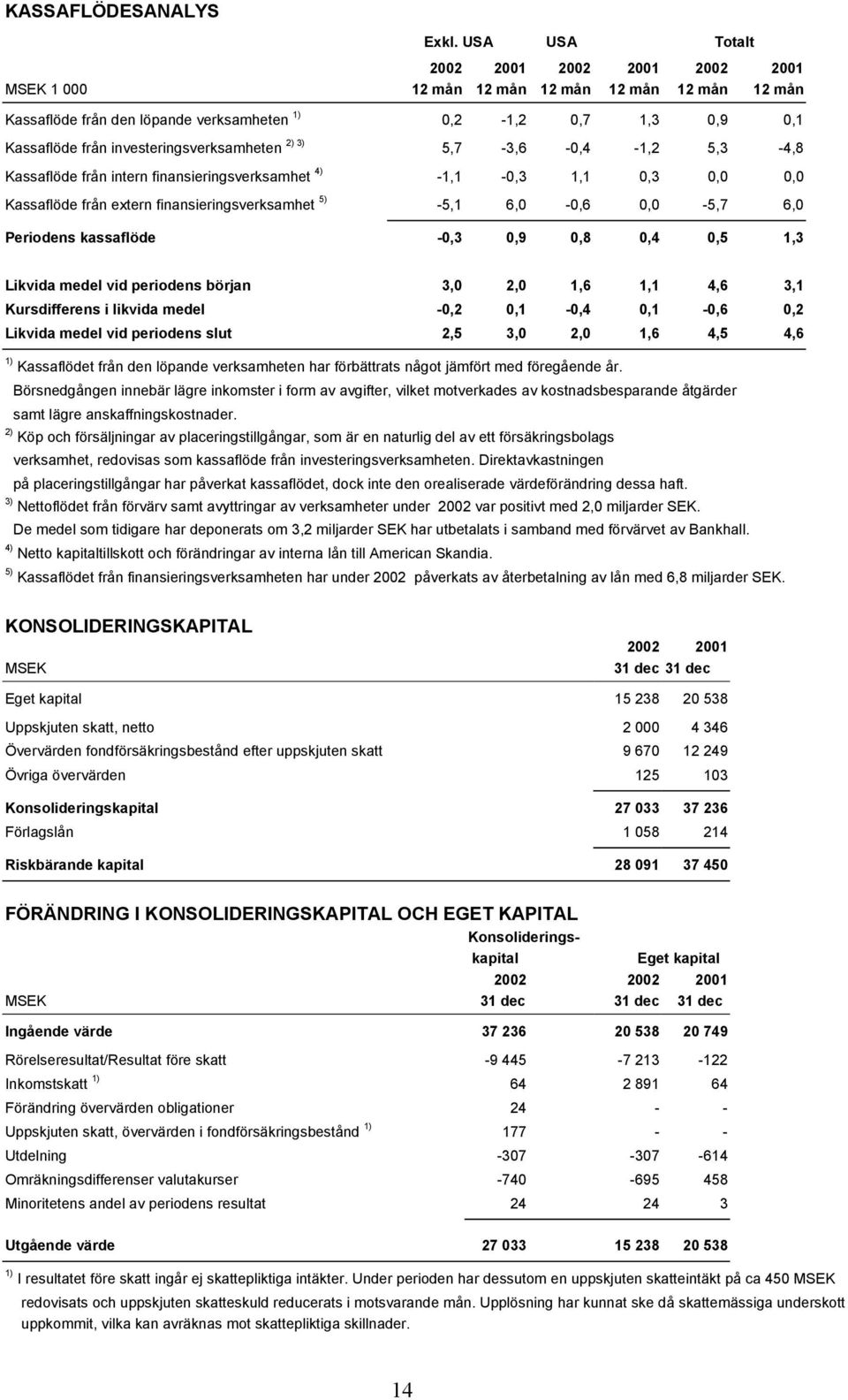 investeringsverksamheten 2) 3) 5,7-3,6-0,4-1,2 5,3-4,8 Kassaflöde från intern finansieringsverksamhet 4) -1,1-0,3 1,1 0,3 0,0 0,0 Kassaflöde från extern finansieringsverksamhet 5) -5,1 6,0-0,6