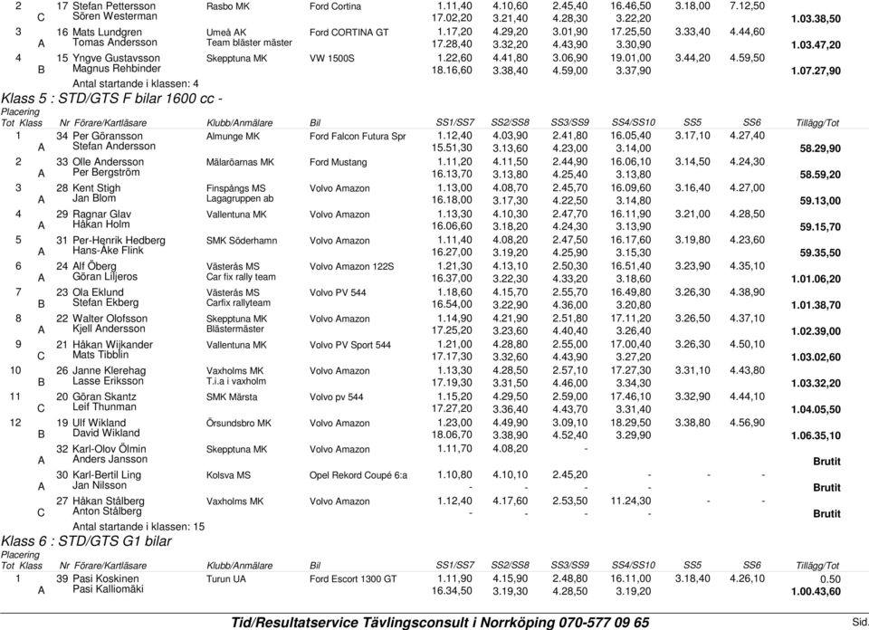 ,0.0,0.,0.0,0.,0.,0 Stefan ndersson.,0.,0.,00.,00.,0 Olle ndersson Mälaröarnas MK Ford Mustang.,0.,0.,0.0,0.,0.,0 Per ergström.,0.,0.,0.,0.,0 Kent Stigh Finspångs MS Volvo mazon.,00.0,0.,0.0,0.,0.,00 Jan lom Lagagruppen ab.