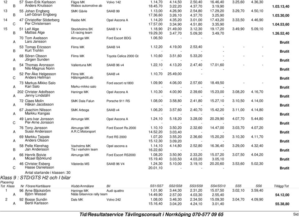 0,0 Lars Jansson Tomas Ericsson Films MK S V.,0.,00.,0 Kurt Trohlin Sören Olsson Films MK Toyota elica 000 Gt.0,0.,0.,0 Jörgen Sunden Thomas ronsson Vallentuna MK S v.,0.,0.,0.0,0 NilsMagnus Norin PerÅke Helgesson Films MK S v.