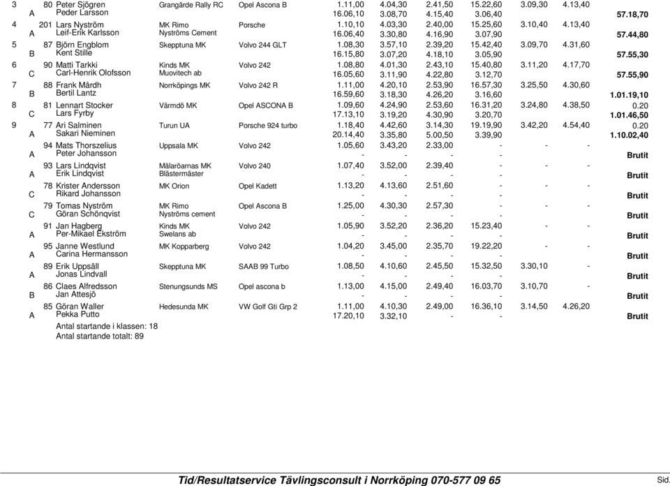 ,0.,0.,0.,0.0.,0 Lennart Stocker Värmdö MK Opel SON.0,0.,0.,0.,0.,0.,0 0.0 Lars Fyrby.,0.,0.0,0.0,0.0.,0 ri Salminen Turun U Porsche turbo.,0.,0.,0.,0.,0.,0 0.0 Sakari Nieminen 0.,0.,0.00,0.,0.0.0,0 Mats Thorszelius Uppsala MK Volvo.