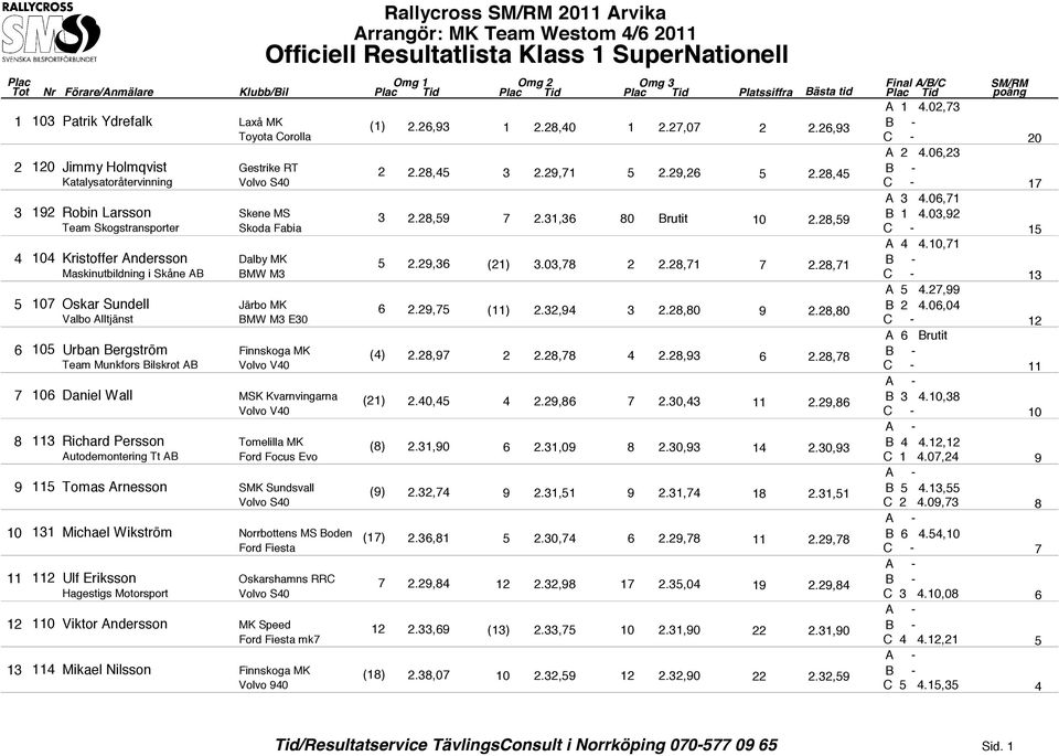26,93 Toyota Corolla C - 20 2 120 Jimmy Holmqvist Gestrike RT Katalysatoråtervinning 3 192 Robin Larsson Skene MS Team Skogstransporter Skoda Fabia 4 104 Kristoffer Andersson Dalby MK