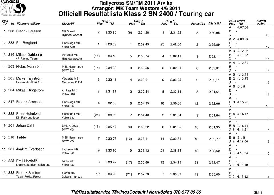 30,95 Hyundai Accent C - 20 2 238 Per Berglund 3 216 Mikael Dahlberg Lycksele MK 4P Racing Team Hyundai Accent 4 203 Niclas Norström MSK Hammaren BMW 320 5 205 Micke Fahlström Västerås MS Erikslunds