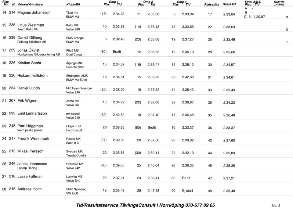 37,27 25 2.32,46 1 17 229 Jonas Ökvist Piteå MS Norrbottens Bildemontering AB Opel Corsa (80) Brutit 12 2.35,66 16 2.36,19 28 2.35,66 18 226 Kristian Snahr Årjängs MK Porsche 996 15 2.34,57 (16) 2.