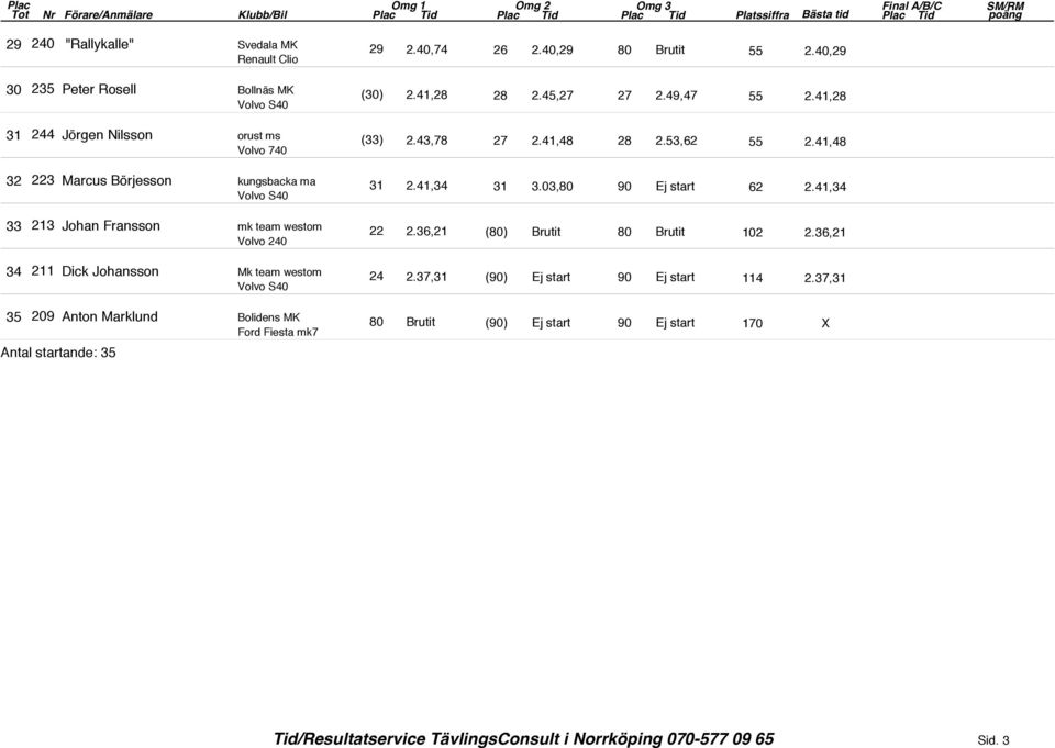 03,80 90 Ej start 55 2.40,29 55 2.41,28 55 2.41,48 62 2.41,34 33 213 Johan Fransson mk team westom 22 2.36,21 (80) Brutit 80 Brutit 102 2.