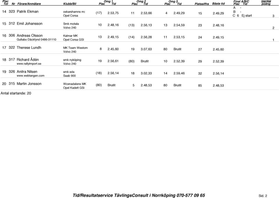 49,15 (14) 2.56,28 11 2.53,15 24 2.49,15 1 17 322 Therese Lundh MK Team Westom 8 2.45,60 19 3.07,63 80 Brutit 27 2.45,60 18 317 Richard Ådén smk nyköping www.rallyimport.se 19 2.