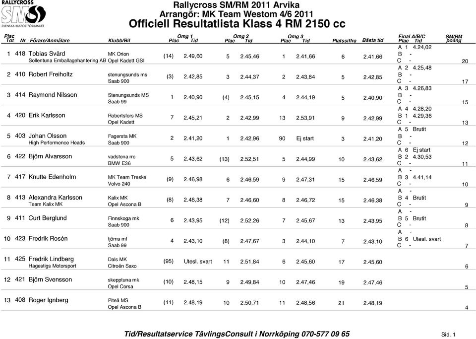 41,66 Sollentuna Emballagehantering AB Opel Kadett GSI C - 20 2 410 Robert Freiholtz stenungsunds ms Saab 900 3 414 Raymond Nilsson Stenungsunds MS Saab 99 4 420 Erik Karlsson Robertsfors MS Opel