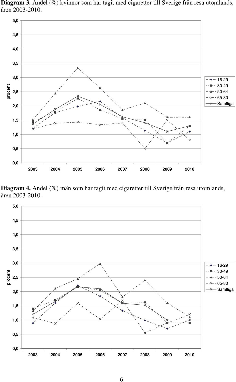 2009 2010 Diagram 4. Andel (%) män som har tagit med cigaretter till Sverige från resa utomlands, åren 2003-2010.