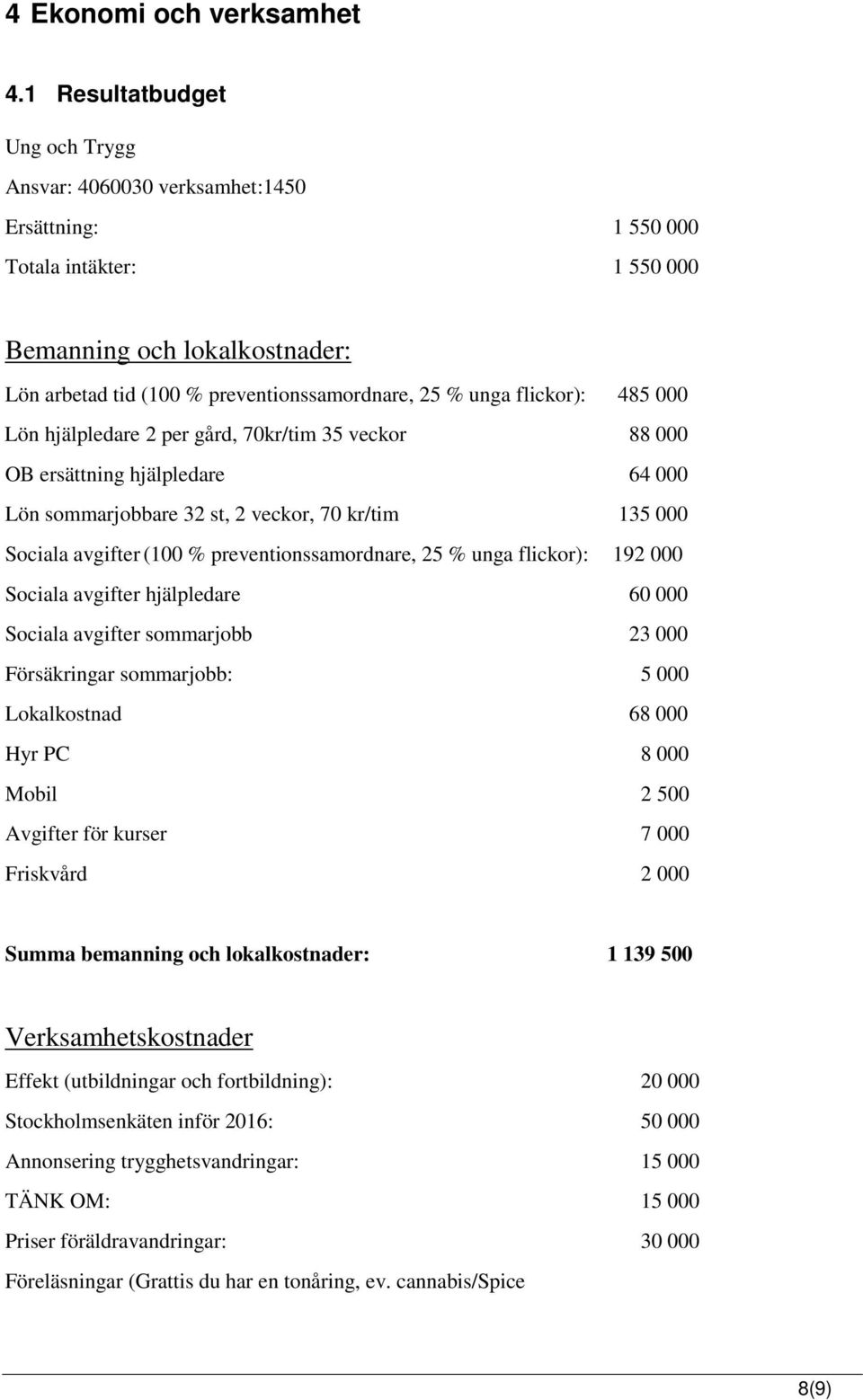 flickor): 485 000 Lön hjälpledare 2 per gård, 70kr/tim 35 veckor 88 000 OB ersättning hjälpledare 64 000 Lön sommarjobbare 32 st, 2 veckor, 70 kr/tim 135 000 Sociala avgifter (100 %