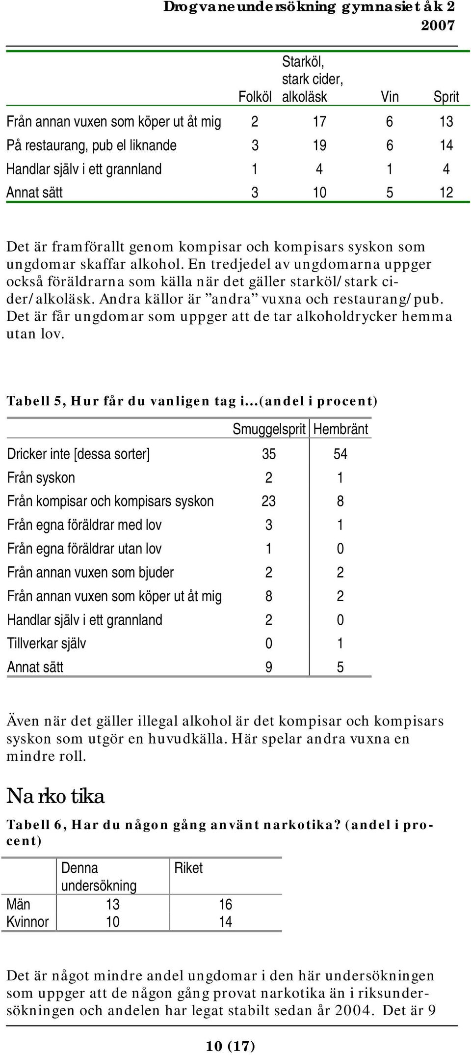 Andra källor är andra vuxna och restaurang/pub. Det är får ungdomar som uppger att de tar alkoholdrycker hemma utan lov. Tabell 5, Hur får du vanligen tag i.