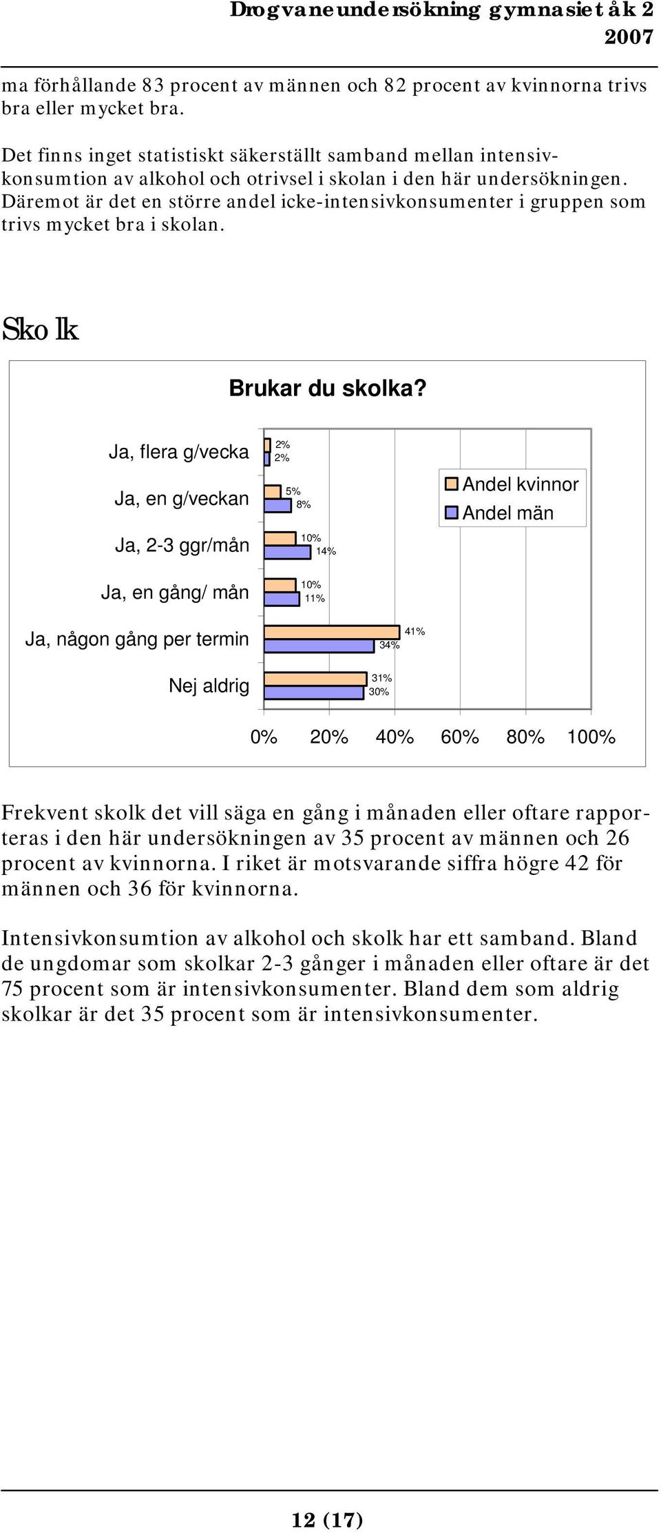 Däremot är det en större andel icke-intensivkonsumenter i gruppen som trivs mycket bra i skolan. Skolk Brukar du skolka?