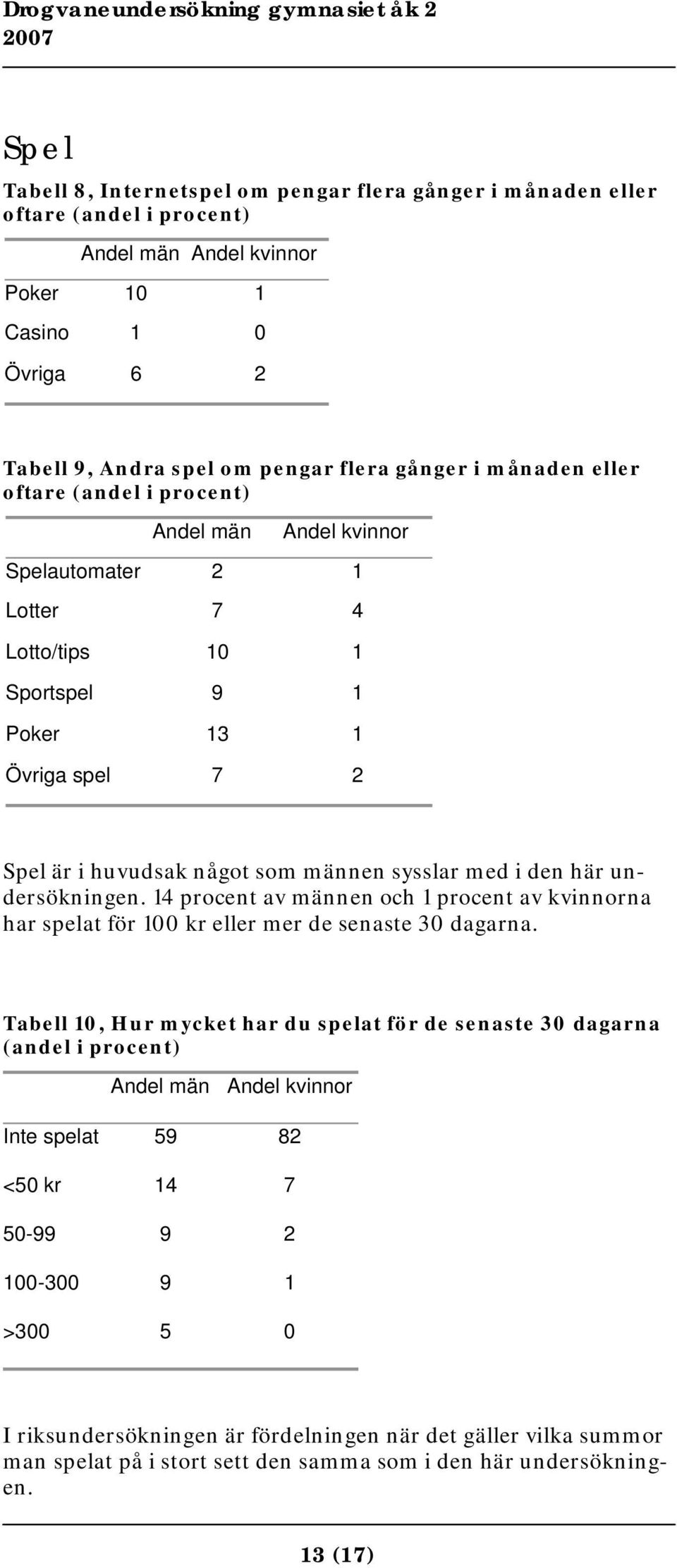 14 procent av männen och 1 procent av kvinnorna har spelat för 100 kr eller mer de senaste 30 dagarna.