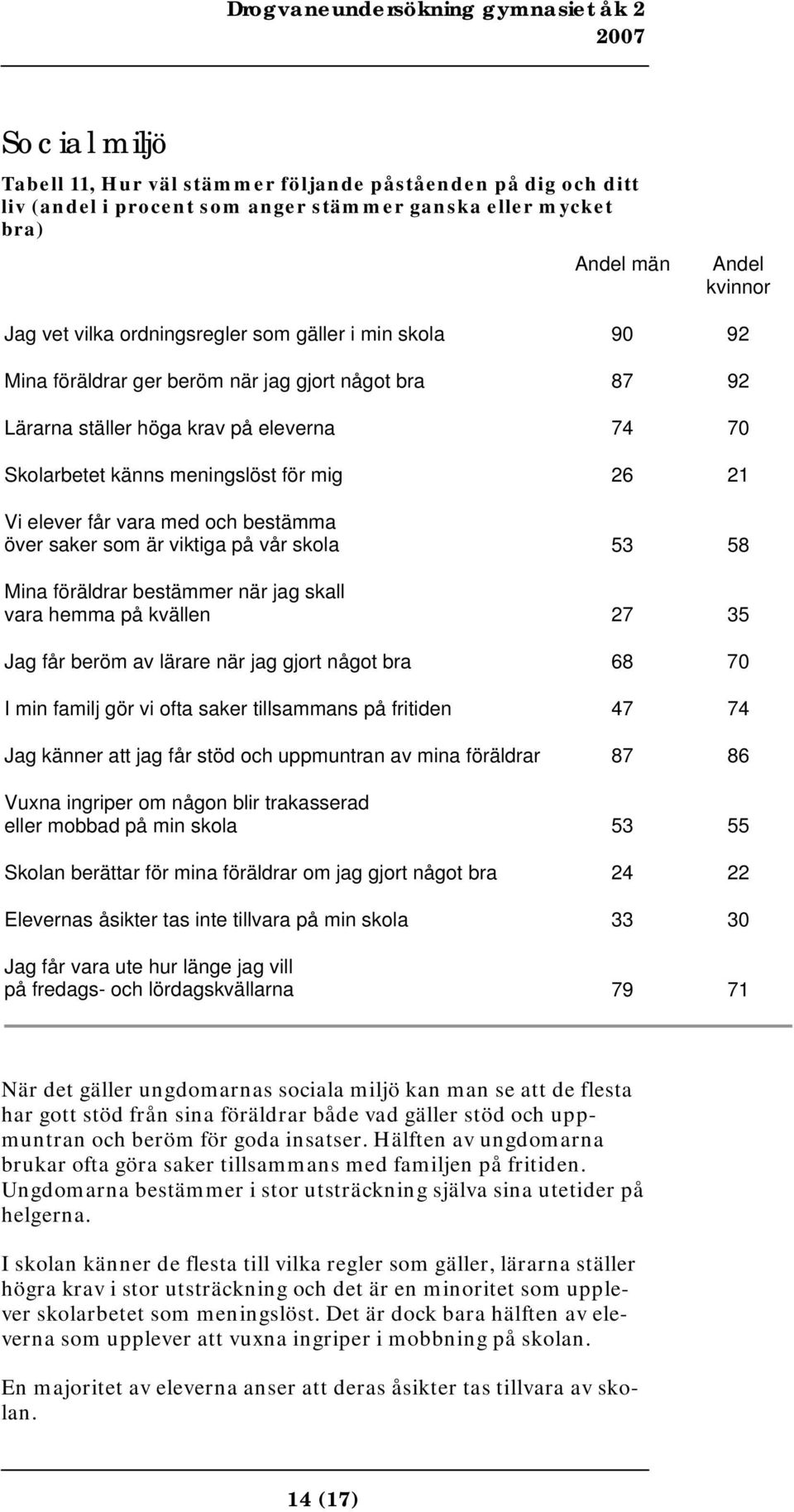 saker som är viktiga på vår skola 53 58 Mina föräldrar bestämmer när jag skall vara hemma på kvällen 27 35 Jag får beröm av lärare när jag gjort något bra 68 70 I min familj gör vi ofta saker