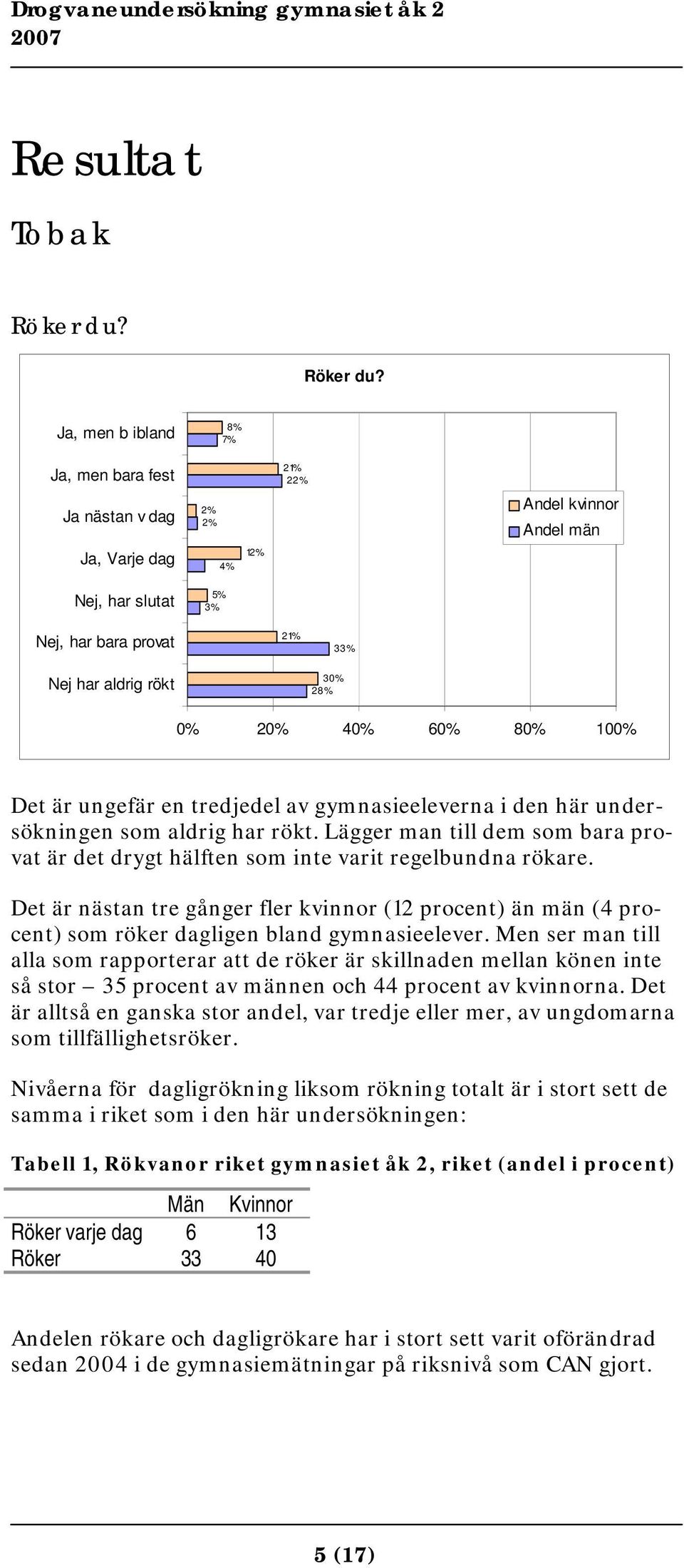 Ja, men b ibland Ja, men bara fest Ja nästan v dag Ja, Varje dag Nej, har slutat 8% 7% 2% 2% 4% 5% 3% 12 % 21% 22% Andel kvinnor Nej, har bara provat 21% 33% Nej har aldrig rökt 30% 28% 0% 20% 40%