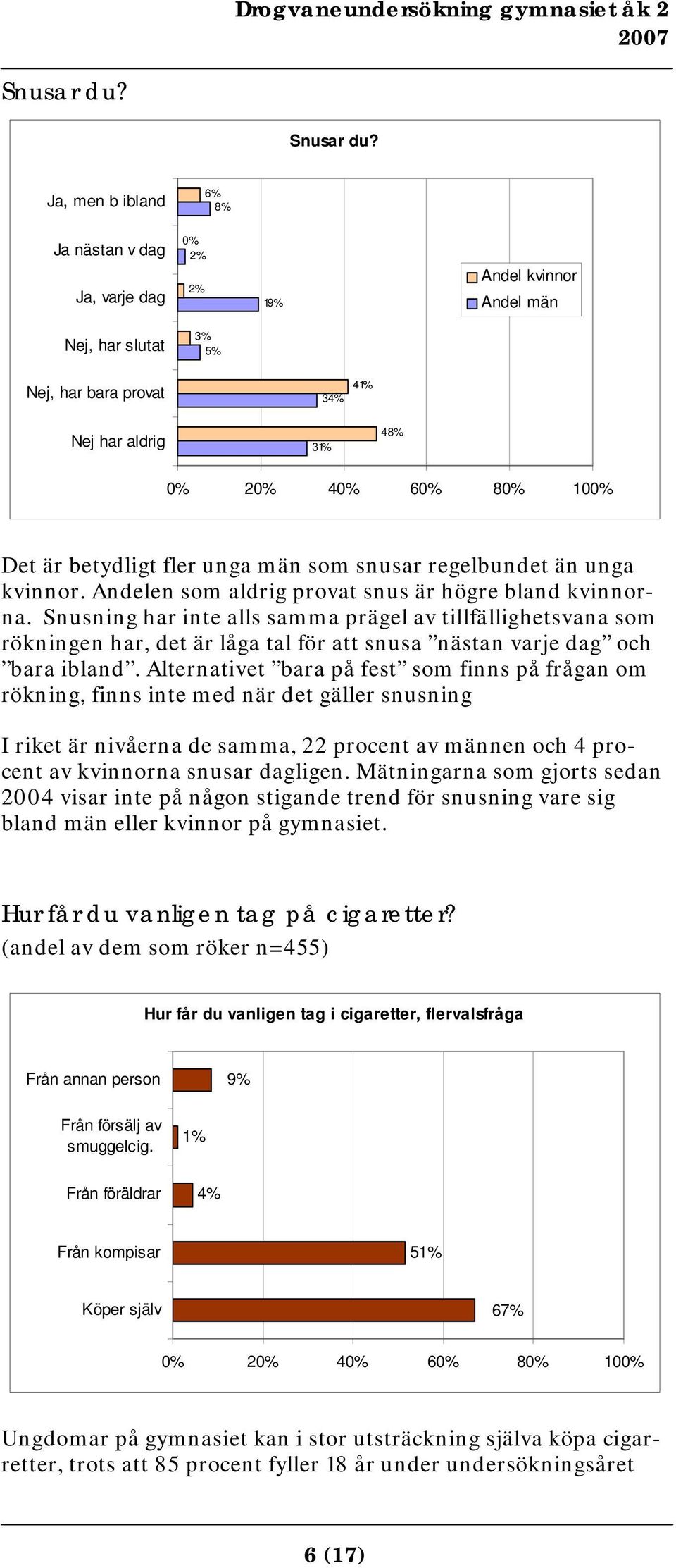 unga män som snusar regelbundet än unga kvinnor. Andelen som aldrig provat snus är högre bland kvinnorna.