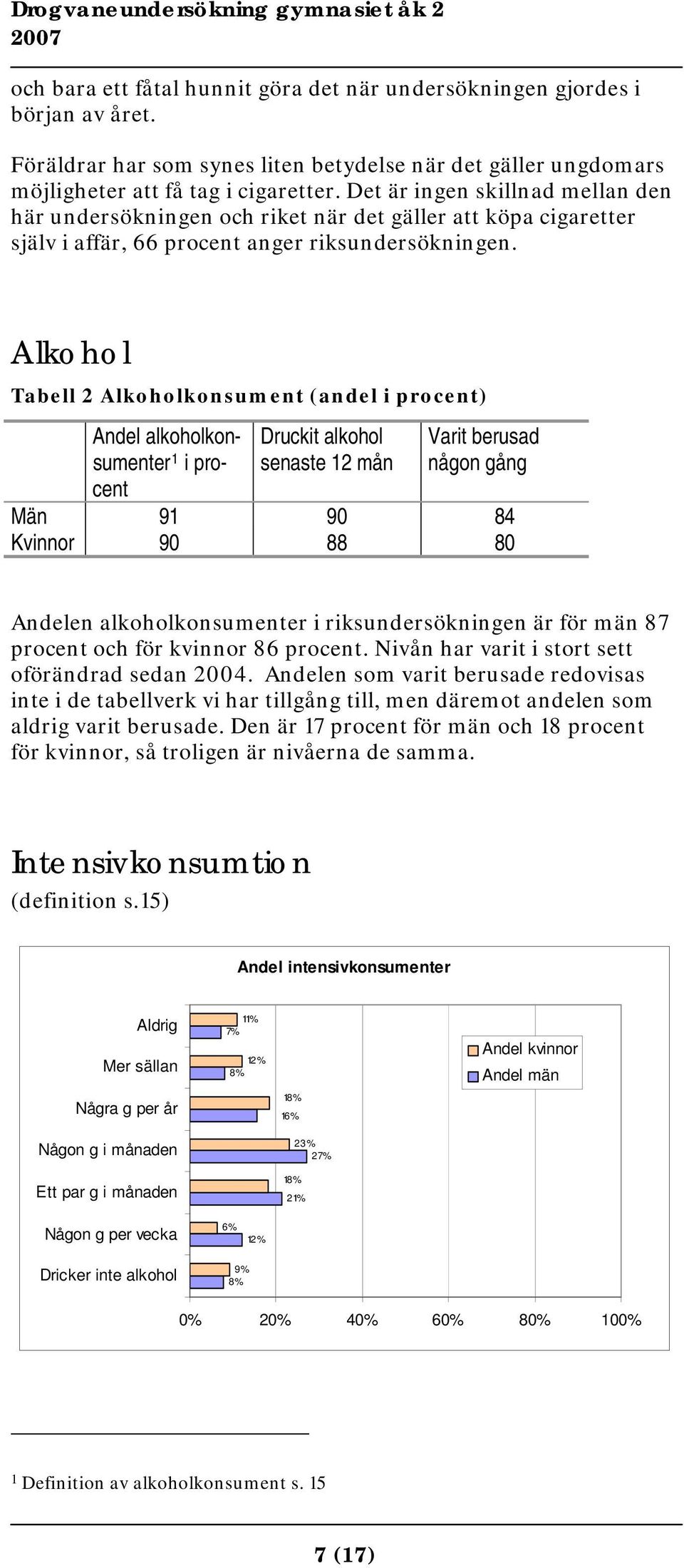 Alkohol Tabell 2 Alkoholkonsument (andel i procent) Andel alkoholkonsumenter 1 i procent Druckit alkohol senaste 12 mån Varit berusad någon gång Män 91 90 84 Kvinnor 90 88 80 Andelen