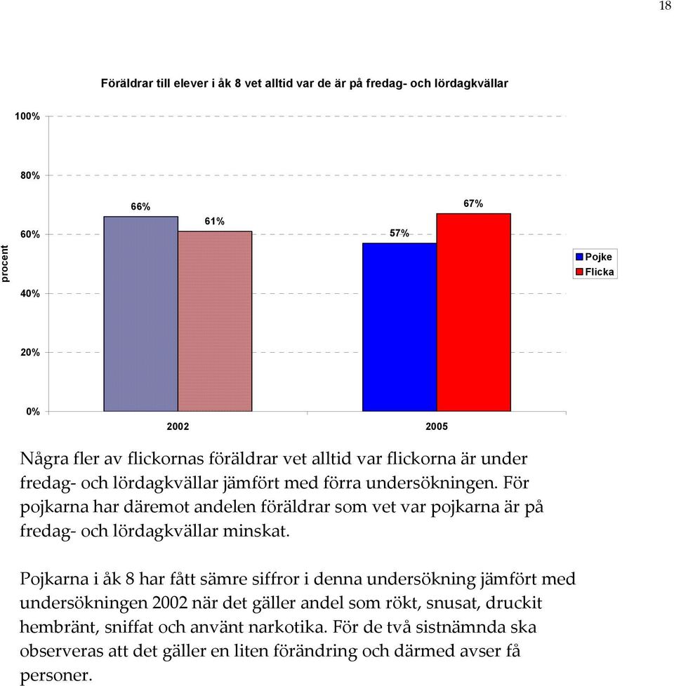 För pojkarna har däremot andelen föräldrar som vet var pojkarna är på fredag och lördagkvällar minskat.