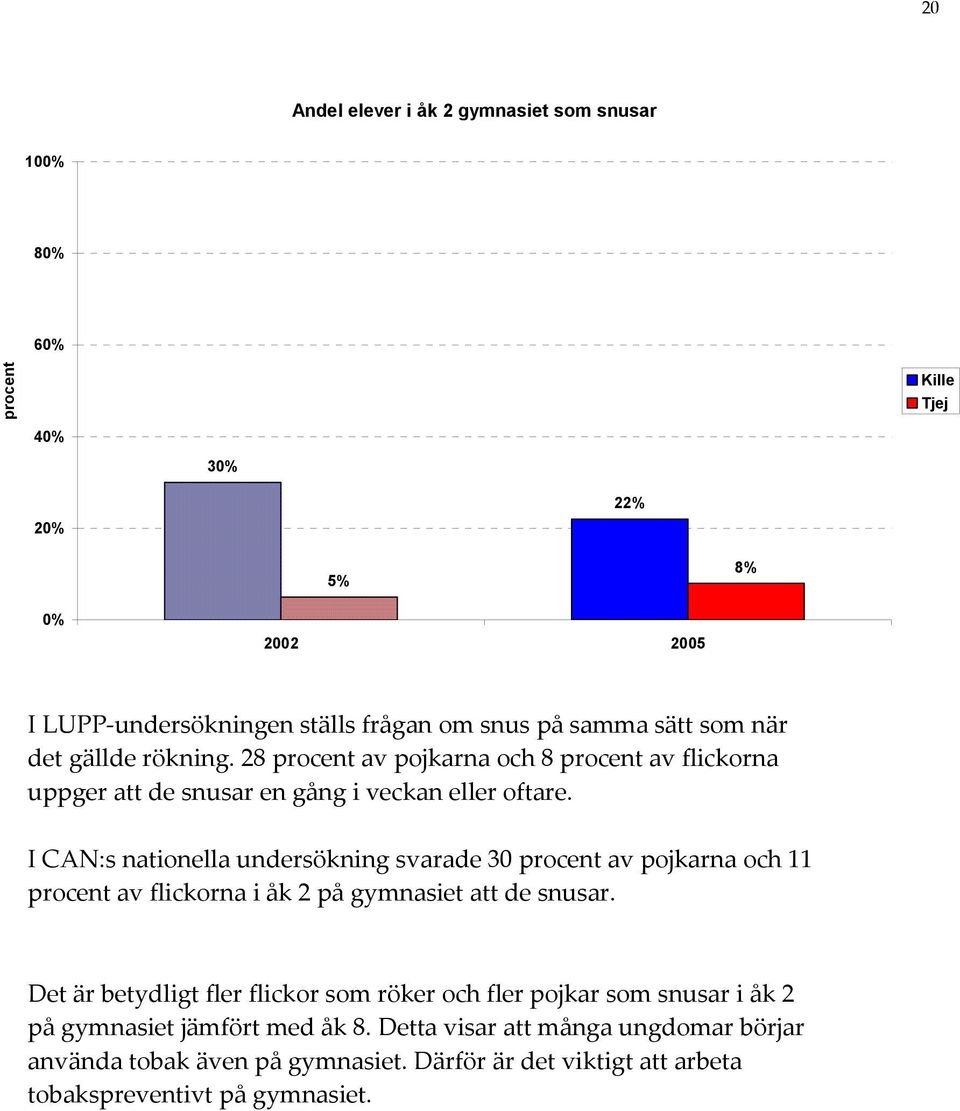 I CAN:s nationella undersökning svarade 30 av pojkarna och 11 av flickorna i åk 2 på gymnasiet att de snusar.