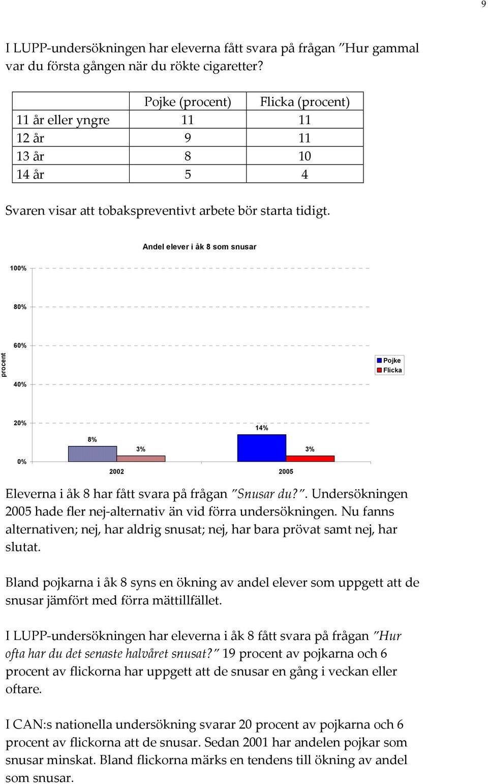 Andel elever i åk 8 som snusar 10 8 6 Pojke Flicka 8% 14% 3% 3% Eleverna i åk 8 har fått svara på frågan Snusar du?. Undersökningen 2005 hade fler nej alternativ än vid förra undersökningen.