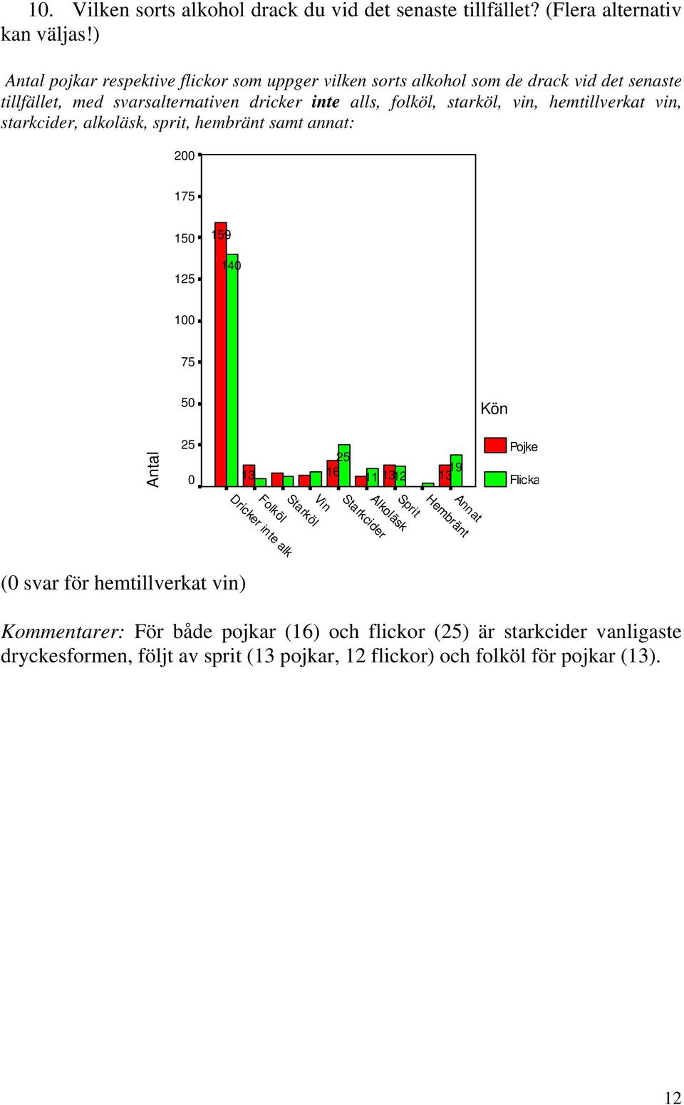 starköl, vin, hemtillverkat vin, starkcider, alkoläsk, sprit, hembränt samt annat: 2 175 15 125 159 14 1 75 5 Antal 25 13 Starköl Folköl 25 16 Starkcider Vin 11