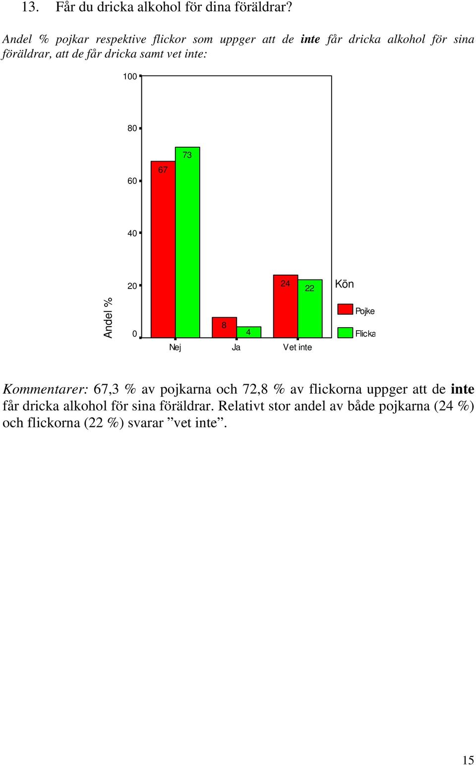 får dricka samt vet inte: 1 8 6 67 73 4 2 24 22 Andel % Nej 8 Ja 4 Vet inte Kommentarer: 67,3 % av