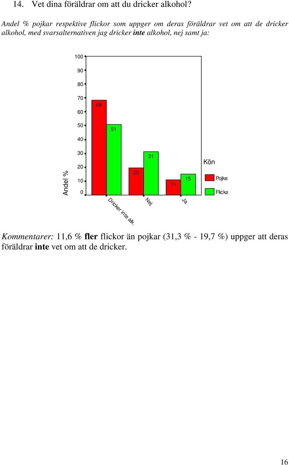 svarsalternativen jag dricker inte alkohol, nej samt ja: 1 9 8 7 6 68 5 4 51 Andel % 3 2 1 2 31 11