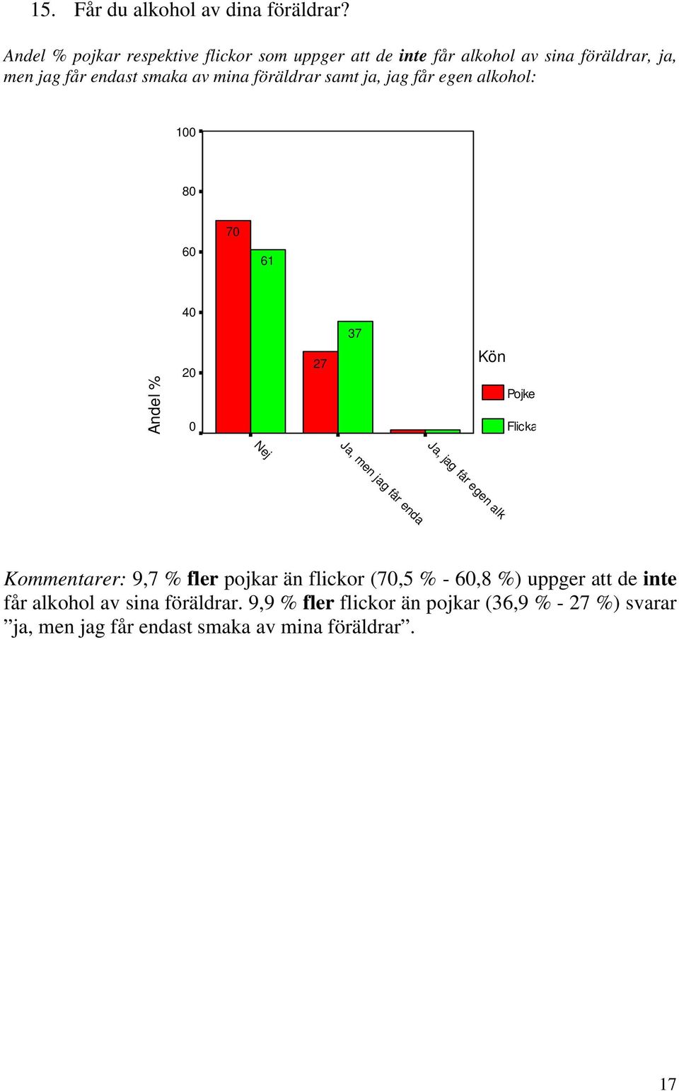 mina föräldrar samt ja, jag får egen alkohol: 1 8 6 7 61 4 37 Andel % 2 27 Nej Ja Ja, men jag får enda, jag får egen alk