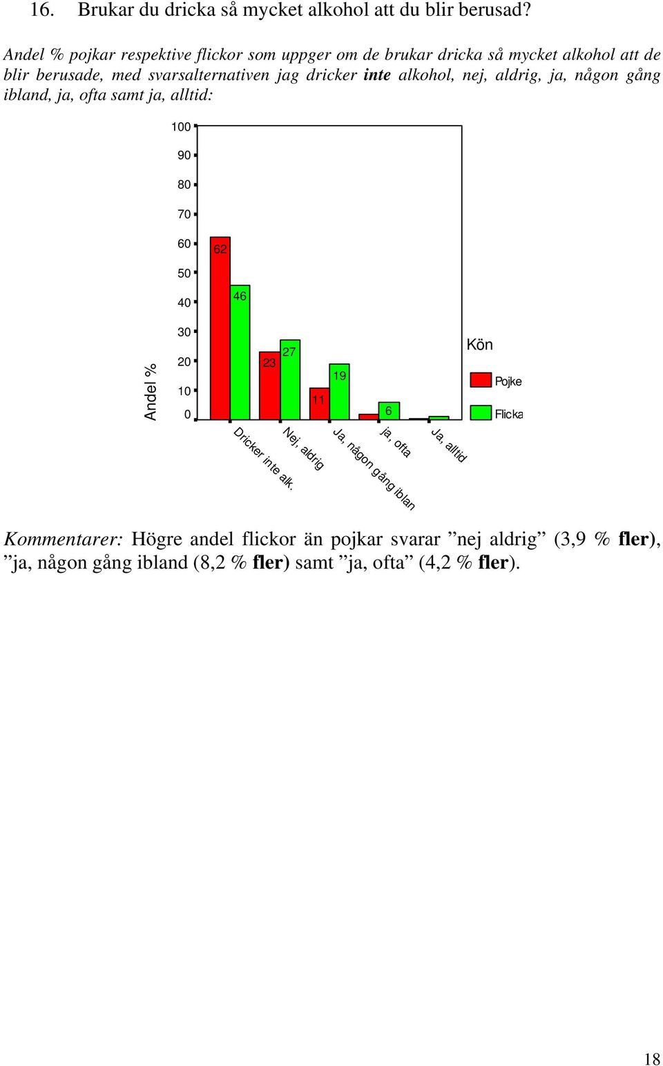 dricker inte alkohol, nej, aldrig, ja, någon gång ibland, ja, ofta samt ja, alltid: 1 9 8 7 6 62 5 4 46 Andel % 3 2 23 27 19 1 11 6