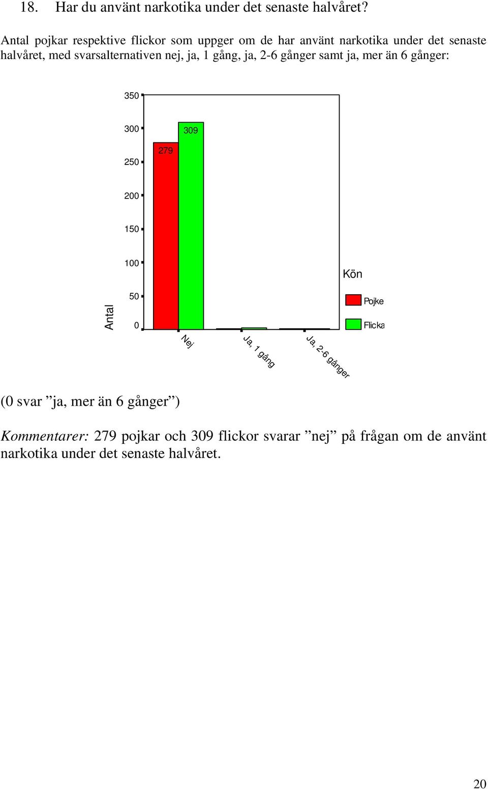 svarsalternativen nej, ja, 1 gång, ja, 2-6 gånger samt ja, mer än 6 gånger: 35 3 39 25 279 2 15 1 Antal 5