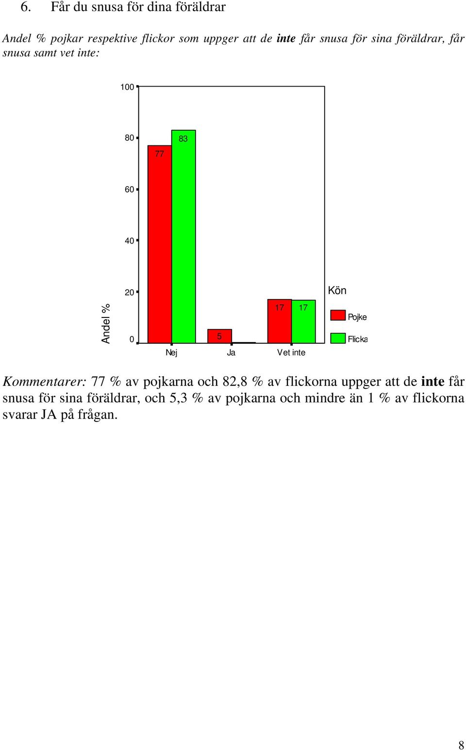 Vet inte Kommentarer: 77 % av pojkarna och 82,8 % av flickorna uppger att de inte får snusa