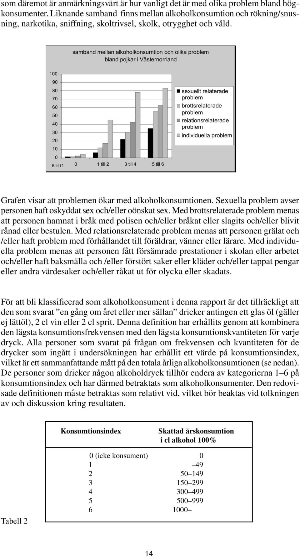 samband mellan alkoholkonsumtion och olika problem bland pojkar i Västernorrland 9 8 7 5 3 Bild 12 1 till 2 3 till 4 5 till 6 sexuellt relaterade problem brottsrelaterade problem relationsrelaterade